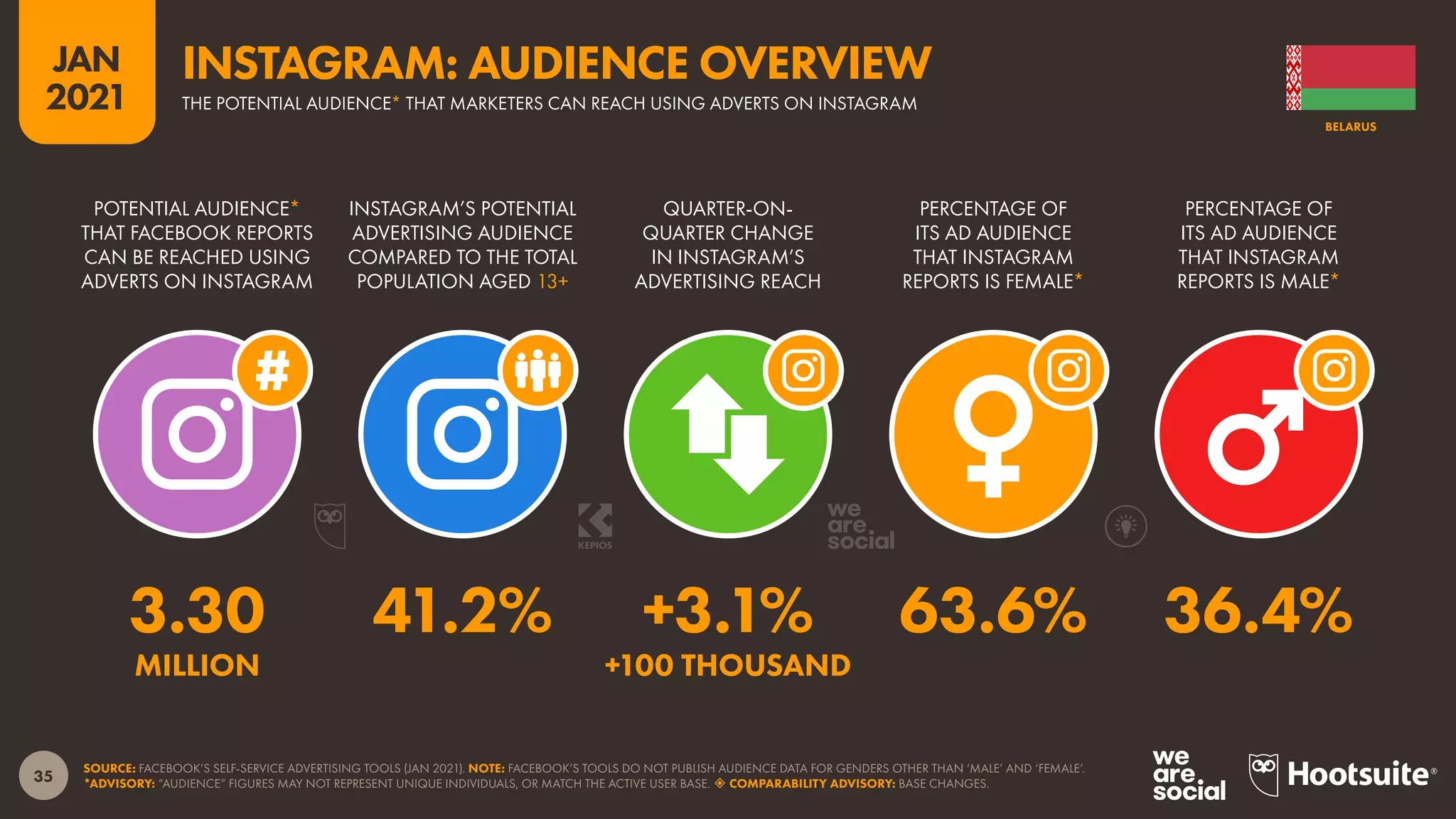 35
JAN
2021
SOURCE: FACEBOOK’S SELF-SERVICE ADVERTISING TOOLS (JAN 2021). NOTE: FACEBOOK’S TOOLS DO NOT PUBLISH AUDIENCE DATA FOR GENDERS OTHER THAN ‘MALE’ AND ‘FEMALE’.
*ADVISORY: “AUDIENCE” FIGURES MAY NOT REPRESENT UNIQUE INDIVIDUALS, OR MATCH THE ACTIVE USER BASE.  COMPARABILITY ADVISORY: BASE CHANGES.
POTENTIAL AUDIENCE*
THAT FACEBOOK REPORTS
CAN BE REACHED USING
ADVERTS ON INSTAGRAM
INSTAGRAM’S POTENTIAL
ADVERTISING AUDIENCE
COMPARED TO THE TOTAL
POPULATION AGED 13+
QUARTER-ON-
QUARTER CHANGE
IN INSTAGRAM’S
ADVERTISING REACH
PERCENTAGE OF
ITS AD AUDIENCE
THAT INSTAGRAM
REPORTS IS FEMALE*
PERCENTAGE OF
ITS AD AUDIENCE
THAT INSTAGRAM
REPORTS IS MALE*
3.30 41.2% +3.1% 63.6% 36.4%
MILLION +100 THOUSAND
BELARUS
THE POTENTIAL AUDIENCE* THAT MARKETERS CAN REACH USING ADVERTS ON INSTAGRAM
INSTAGRAM: AUDIENCE OVERVIEW
 