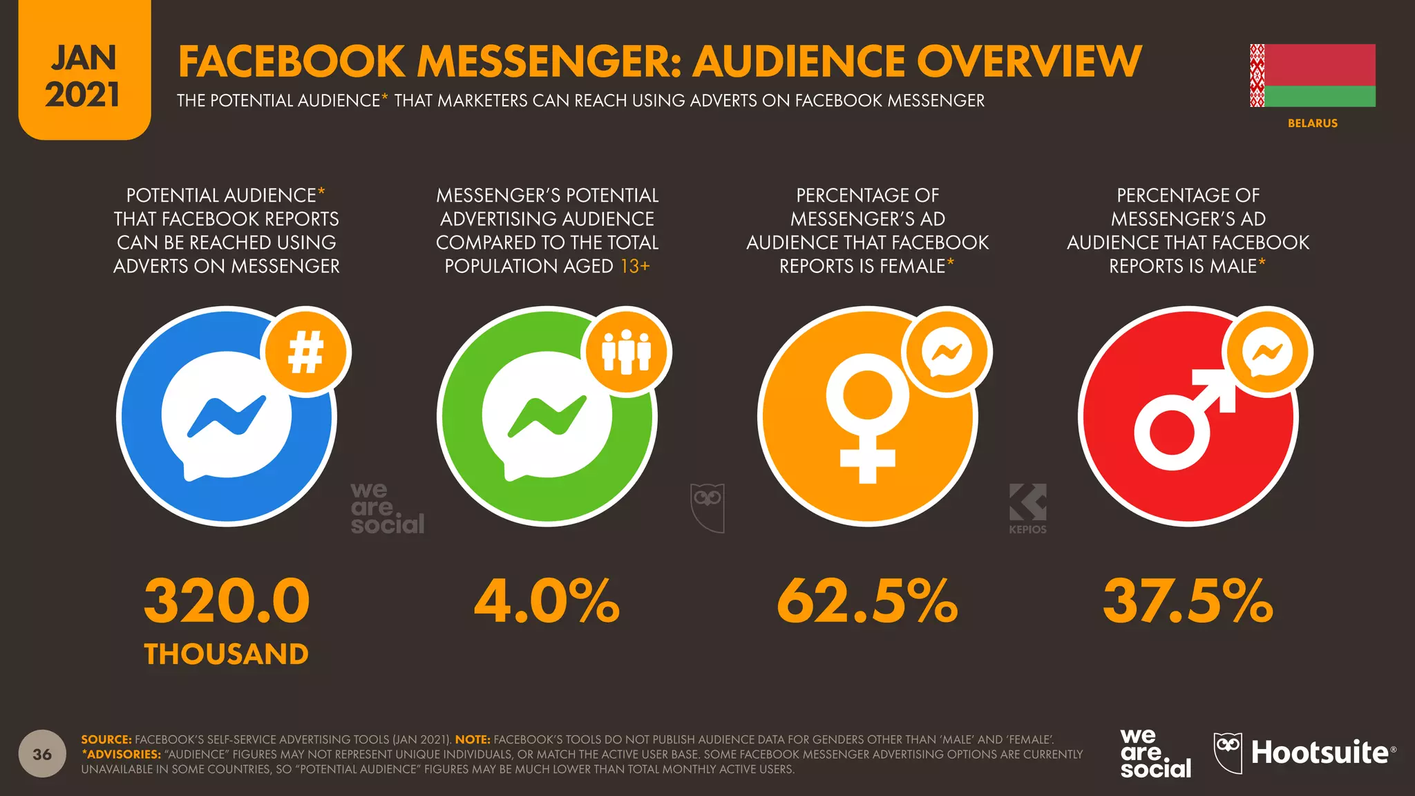 36
JAN
2021
SOURCE: FACEBOOK’S SELF-SERVICE ADVERTISING TOOLS (JAN 2021). NOTE: FACEBOOK’S TOOLS DO NOT PUBLISH AUDIENCE DATA FOR GENDERS OTHER THAN ‘MALE’ AND ‘FEMALE’.
*ADVISORIES: “AUDIENCE” FIGURES MAY NOT REPRESENT UNIQUE INDIVIDUALS, OR MATCH THE ACTIVE USER BASE. SOME FACEBOOK MESSENGER ADVERTISING OPTIONS ARE CURRENTLY
UNAVAILABLE IN SOME COUNTRIES, SO “POTENTIAL AUDIENCE” FIGURES MAY BE MUCH LOWER THAN TOTAL MONTHLY ACTIVE USERS.
POTENTIAL AUDIENCE*
THAT FACEBOOK REPORTS
CAN BE REACHED USING
ADVERTS ON MESSENGER
MESSENGER’S POTENTIAL
ADVERTISING AUDIENCE
COMPARED TO THE TOTAL
POPULATION AGED 13+
PERCENTAGE OF
MESSENGER’S AD
AUDIENCE THAT FACEBOOK
REPORTS IS FEMALE*
PERCENTAGE OF
MESSENGER’S AD
AUDIENCE THAT FACEBOOK
REPORTS IS MALE*
320.0 4.0% 62.5% 37.5%
THOUSAND
BELARUS
THE POTENTIAL AUDIENCE* THAT MARKETERS CAN REACH USING ADVERTS ON FACEBOOK MESSENGER
FACEBOOK MESSENGER: AUDIENCE OVERVIEW
 