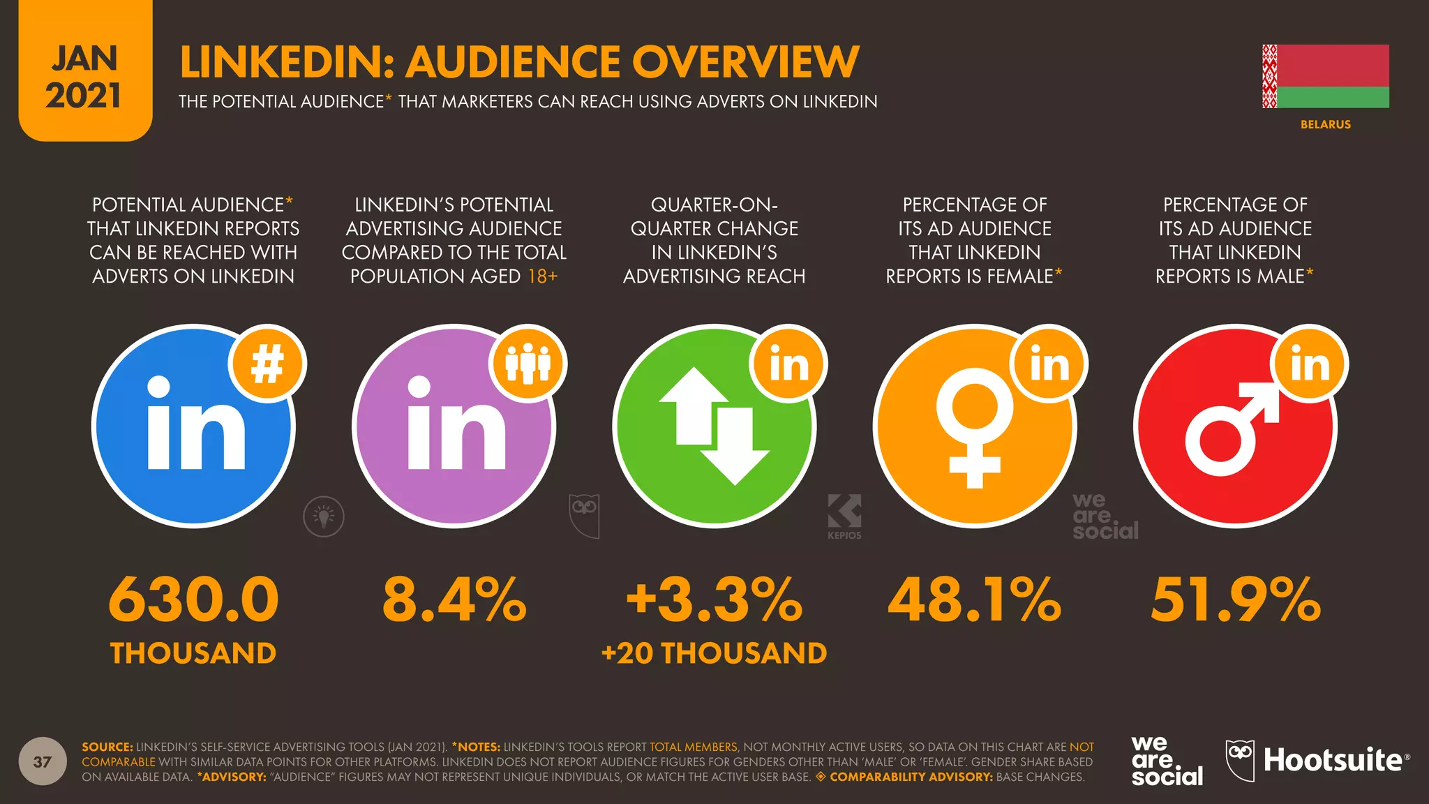 37
JAN
2021
SOURCE: LINKEDIN’S SELF-SERVICE ADVERTISING TOOLS (JAN 2021). *NOTES: LINKEDIN’S TOOLS REPORT TOTAL MEMBERS, NOT MONTHLY ACTIVE USERS, SO DATA ON THIS CHART ARE NOT
COMPARABLE WITH SIMILAR DATA POINTS FOR OTHER PLATFORMS. LINKEDIN DOES NOT REPORT AUDIENCE FIGURES FOR GENDERS OTHER THAN ‘MALE’ OR ‘FEMALE’. GENDER SHARE BASED
ON AVAILABLE DATA. *ADVISORY: “AUDIENCE” FIGURES MAY NOT REPRESENT UNIQUE INDIVIDUALS, OR MATCH THE ACTIVE USER BASE.  COMPARABILITY ADVISORY: BASE CHANGES.
POTENTIAL AUDIENCE*
THAT LINKEDIN REPORTS
CAN BE REACHED WITH
ADVERTS ON LINKEDIN
LINKEDIN’S POTENTIAL
ADVERTISING AUDIENCE
COMPARED TO THE TOTAL
POPULATION AGED 18+
QUARTER-ON-
QUARTER CHANGE
IN LINKEDIN’S
ADVERTISING REACH
PERCENTAGE OF
ITS AD AUDIENCE
THAT LINKEDIN
REPORTS IS FEMALE*
PERCENTAGE OF
ITS AD AUDIENCE
THAT LINKEDIN
REPORTS IS MALE*
630.0 8.4% +3.3% 48.1% 51.9%
THOUSAND +20 THOUSAND
BELARUS
LINKEDIN: AUDIENCE OVERVIEW
THE POTENTIAL AUDIENCE* THAT MARKETERS CAN REACH USING ADVERTS ON LINKEDIN
 