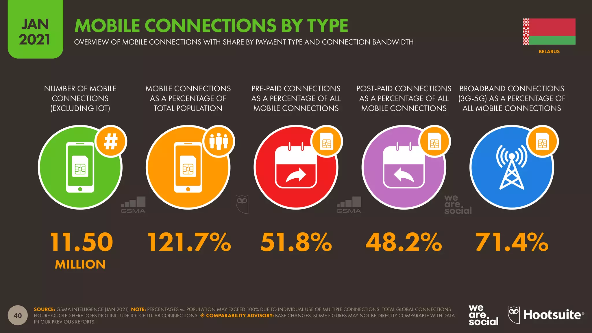40
JAN
2021
SOURCE: GSMA INTELLIGENCE (JAN 2021). NOTE: PERCENTAGES vs. POPULATION MAY EXCEED 100% DUE TO INDIVIDUAL USE OF MULTIPLE CONNECTIONS. TOTAL GLOBAL CONNECTIONS
FIGURE QUOTED HERE DOES NOT INCLUDE IOT CELLULAR CONNECTIONS.  COMPARABILITY ADVISORY: BASE CHANGES. SOME FIGURES MAY NOT BE DIRECTLY COMPARABLE WITH DATA
IN OUR PREVIOUS REPORTS.
NUMBER OF MOBILE
CONNECTIONS
(EXCLUDING IOT)
MOBILE CONNECTIONS
AS A PERCENTAGE OF
TOTAL POPULATION
PRE-PAID CONNECTIONS
AS A PERCENTAGE OF ALL
MOBILE CONNECTIONS
POST-PAID CONNECTIONS
AS A PERCENTAGE OF ALL
MOBILE CONNECTIONS
BROADBAND CONNECTIONS
(3G-5G) AS A PERCENTAGE OF
ALL MOBILE CONNECTIONS
11.50 121.7% 51.8% 48.2% 71.4%
MILLION
BELARUS
OVERVIEW OF MOBILE CONNECTIONS WITH SHARE BY PAYMENT TYPE AND CONNECTION BANDWIDTH
MOBILE CONNECTIONS BY TYPE
 