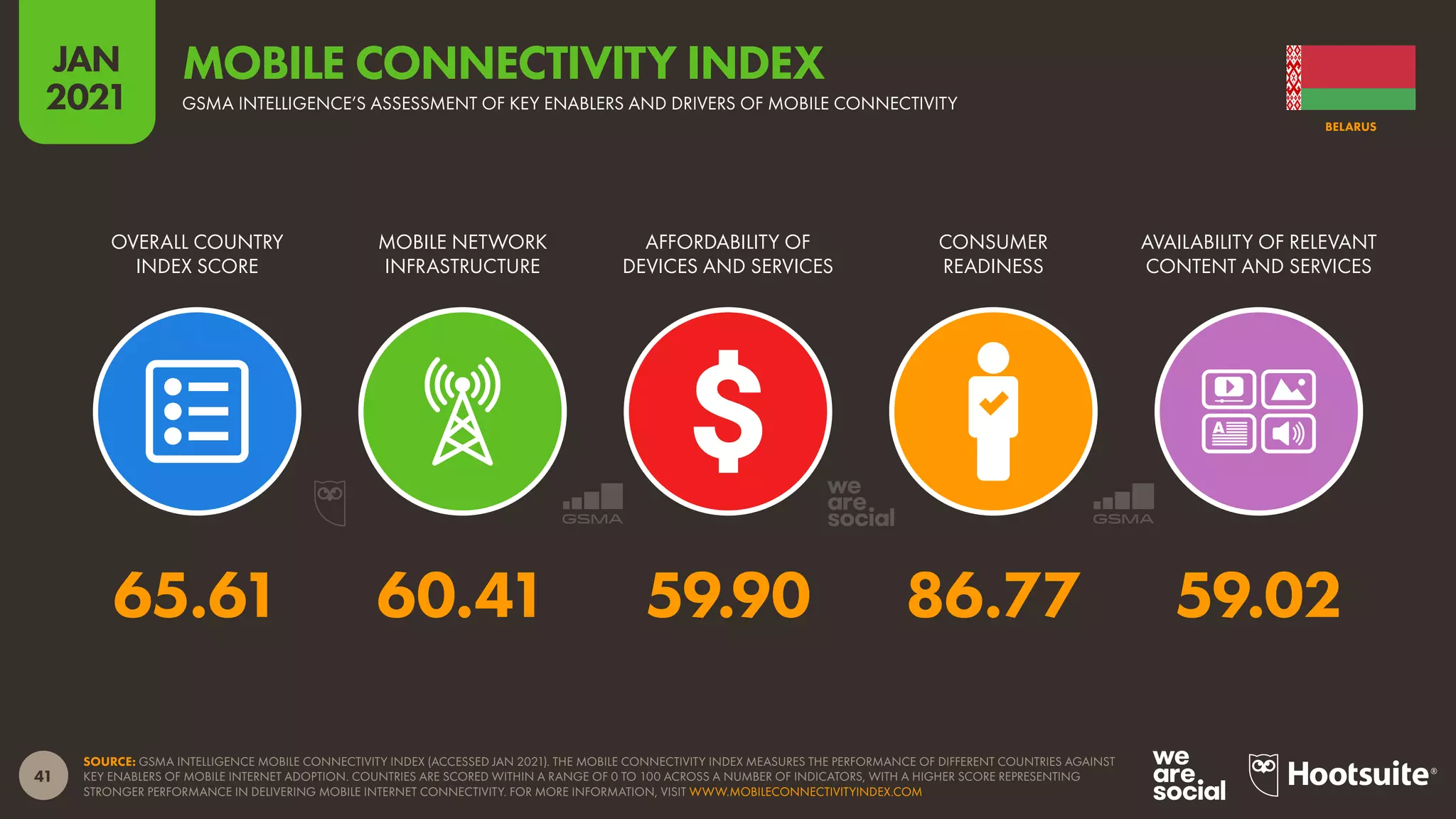 41
JAN
2021
SOURCE: GSMA INTELLIGENCE MOBILE CONNECTIVITY INDEX (ACCESSED JAN 2021). THE MOBILE CONNECTIVITY INDEX MEASURES THE PERFORMANCE OF DIFFERENT COUNTRIES AGAINST
KEY ENABLERS OF MOBILE INTERNET ADOPTION. COUNTRIES ARE SCORED WITHIN A RANGE OF 0 TO 100 ACROSS A NUMBER OF INDICATORS, WITH A HIGHER SCORE REPRESENTING
STRONGER PERFORMANCE IN DELIVERING MOBILE INTERNET CONNECTIVITY. FOR MORE INFORMATION, VISIT WWW.MOBILECONNECTIVITYINDEX.COM
OVERALL COUNTRY
INDEX SCORE
MOBILE NETWORK
INFRASTRUCTURE
AFFORDABILITY OF
DEVICES AND SERVICES
CONSUMER
READINESS
AVAILABILITY OF RELEVANT
CONTENT AND SERVICES
65.61 60.41 59.90 86.77 59.02
BELARUS
GSMA INTELLIGENCE’S ASSESSMENT OF KEY ENABLERS AND DRIVERS OF MOBILE CONNECTIVITY
MOBILE CONNECTIVITY INDEX
 