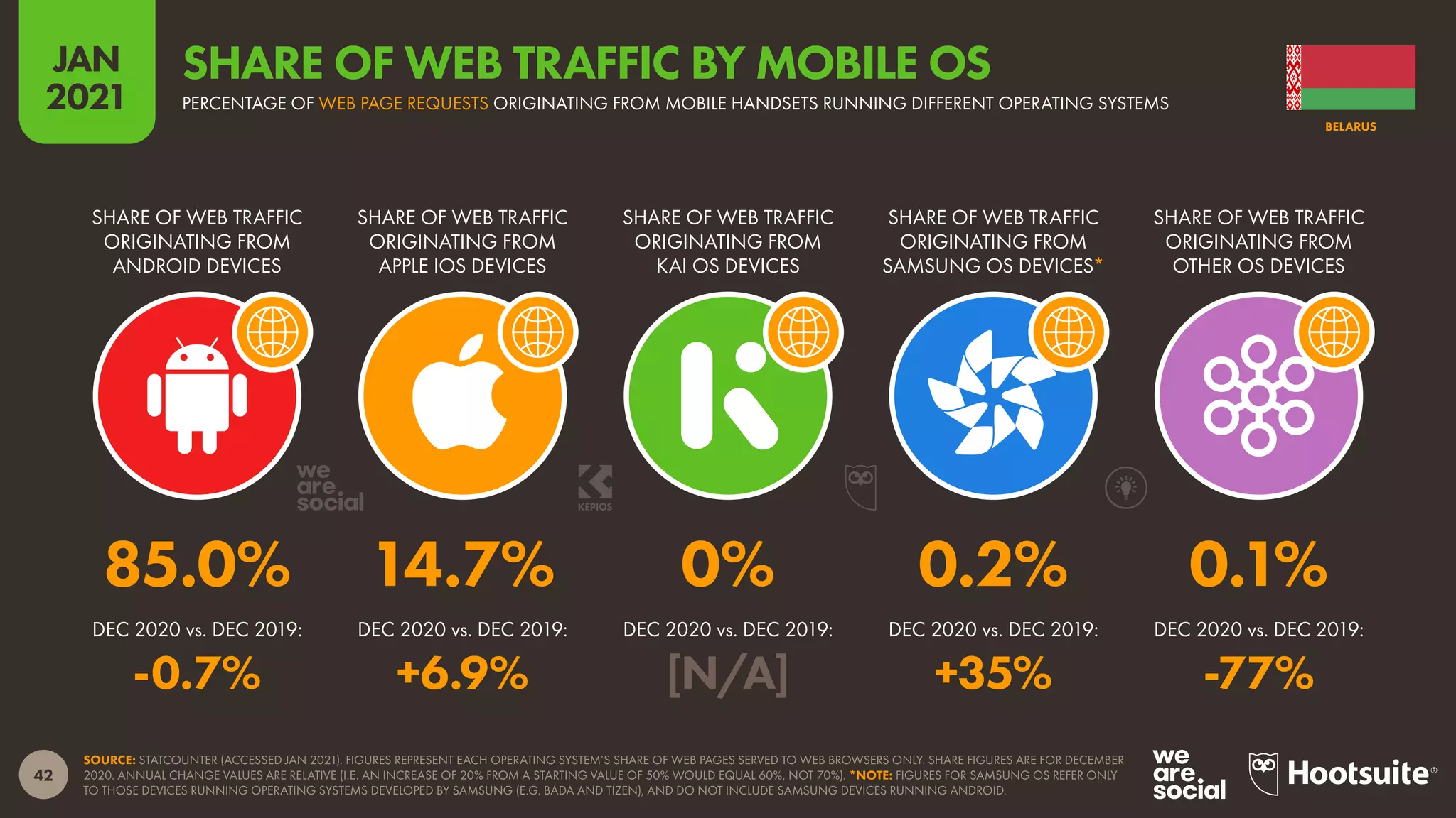 42
JAN
2021
SOURCE: STATCOUNTER (ACCESSED JAN 2021). FIGURES REPRESENT EACH OPERATING SYSTEM’S SHARE OF WEB PAGES SERVED TO WEB BROWSERS ONLY. SHARE FIGURES ARE FOR DECEMBER
2020. ANNUAL CHANGE VALUES ARE RELATIVE (I.E. AN INCREASE OF 20% FROM A STARTING VALUE OF 50% WOULD EQUAL 60%, NOT 70%). *NOTE: FIGURES FOR SAMSUNG OS REFER ONLY
TO THOSE DEVICES RUNNING OPERATING SYSTEMS DEVELOPED BY SAMSUNG (E.G. BADA AND TIZEN), AND DO NOT INCLUDE SAMSUNG DEVICES RUNNING ANDROID.
SHARE OF WEB TRAFFIC
ORIGINATING FROM
ANDROID DEVICES
SHARE OF WEB TRAFFIC
ORIGINATING FROM
APPLE IOS DEVICES
SHARE OF WEB TRAFFIC
ORIGINATING FROM
KAI OS DEVICES
SHARE OF WEB TRAFFIC
ORIGINATING FROM
SAMSUNG OS DEVICES*
SHARE OF WEB TRAFFIC
ORIGINATING FROM
OTHER OS DEVICES
DEC 2020 vs. DEC 2019: DEC 2020 vs. DEC 2019: DEC 2020 vs. DEC 2019: DEC 2020 vs. DEC 2019: DEC 2020 vs. DEC 2019:
85.0% 14.7% 0% 0.2% 0.1%
-0.7% +6.9% [N/A] +35% -77%
BELARUS
PERCENTAGE OF WEB PAGE REQUESTS ORIGINATING FROM MOBILE HANDSETS RUNNING DIFFERENT OPERATING SYSTEMS
SHARE OF WEB TRAFFIC BY MOBILE OS
 