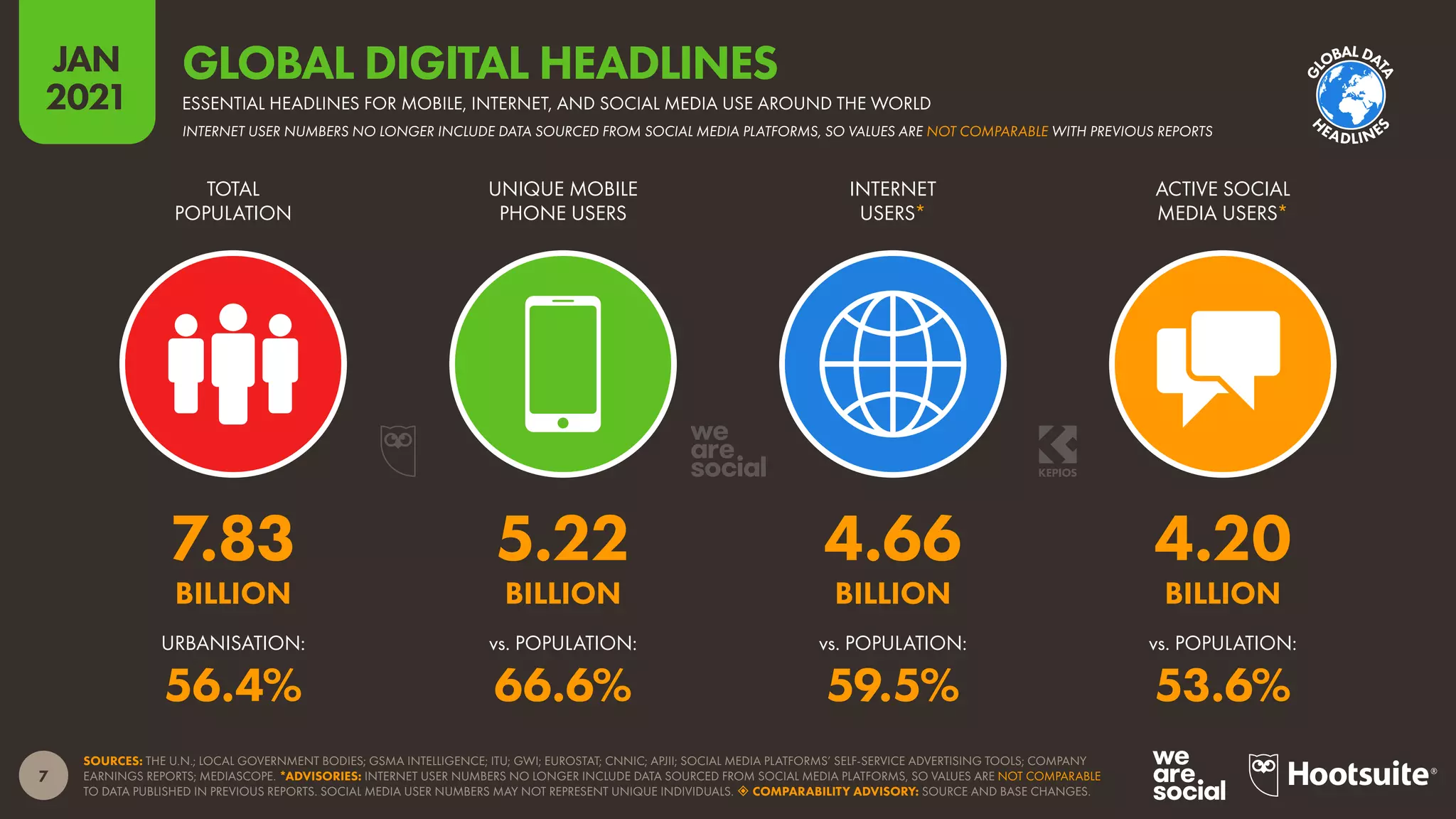 7
JAN
2021
SOURCES: THE U.N.; LOCAL GOVERNMENT BODIES; GSMA INTELLIGENCE; ITU; GWI; EUROSTAT; CNNIC; APJII; SOCIAL MEDIA PLATFORMS’ SELF-SERVICE ADVERTISING TOOLS; COMPANY
EARNINGS REPORTS; MEDIASCOPE. *ADVISORIES: INTERNET USER NUMBERS NO LONGER INCLUDE DATA SOURCED FROM SOCIAL MEDIA PLATFORMS, SO VALUES ARE NOT COMPARABLE
TO DATA PUBLISHED IN PREVIOUS REPORTS. SOCIAL MEDIA USER NUMBERS MAY NOT REPRESENT UNIQUE INDIVIDUALS.  COMPARABILITY ADVISORY: SOURCE AND BASE CHANGES.
URBANISATION: vs. POPULATION: vs. POPULATION: vs. POPULATION:
TOTAL
POPULATION
UNIQUE MOBILE
PHONE USERS
INTERNET
USERS*
ACTIVE SOCIAL
MEDIA USERS*
7.83 5.22 4.66 4.20
BILLION BILLION BILLION BILLION
56.4% 66.6% 59.5% 53.6%
GLOBAL DIGITAL HEADLINES
ESSENTIAL HEADLINES FOR MOBILE, INTERNET, AND SOCIAL MEDIA USE AROUND THE WORLD
INTERNET USER NUMBERS NO LONGER INCLUDE DATA SOURCED FROM SOCIAL MEDIA PLATFORMS, SO VALUES ARE NOT COMPARABLE WITH PREVIOUS REPORTS
G
L
OBALDA
T
A
H
EADLINE
S
 
