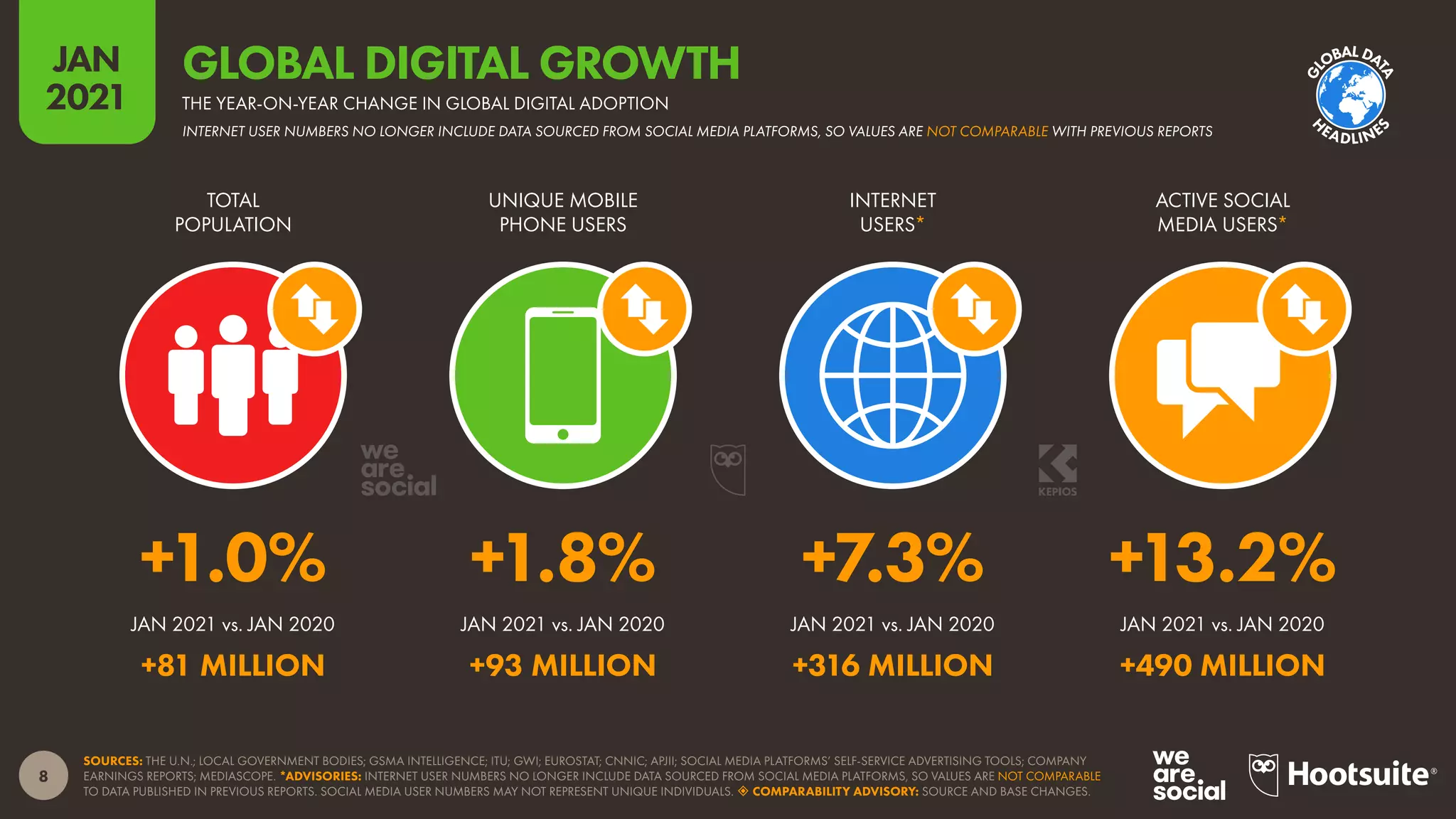 8
JAN
2021
SOURCES: THE U.N.; LOCAL GOVERNMENT BODIES; GSMA INTELLIGENCE; ITU; GWI; EUROSTAT; CNNIC; APJII; SOCIAL MEDIA PLATFORMS’ SELF-SERVICE ADVERTISING TOOLS; COMPANY
EARNINGS REPORTS; MEDIASCOPE. *ADVISORIES: INTERNET USER NUMBERS NO LONGER INCLUDE DATA SOURCED FROM SOCIAL MEDIA PLATFORMS, SO VALUES ARE NOT COMPARABLE
TO DATA PUBLISHED IN PREVIOUS REPORTS. SOCIAL MEDIA USER NUMBERS MAY NOT REPRESENT UNIQUE INDIVIDUALS.  COMPARABILITY ADVISORY: SOURCE AND BASE CHANGES.
JAN 2021 vs. JAN 2020 JAN 2021 vs. JAN 2020 JAN 2021 vs. JAN 2020 JAN 2021 vs. JAN 2020
TOTAL
POPULATION
UNIQUE MOBILE
PHONE USERS
INTERNET
USERS*
ACTIVE SOCIAL
MEDIA USERS*
+1.0% +1.8% +7.3% +13.2%
+81 MILLION +93 MILLION +316 MILLION +490 MILLION
GLOBAL DIGITAL GROWTH
THE YEAR-ON-YEAR CHANGE IN GLOBAL DIGITAL ADOPTION
INTERNET USER NUMBERS NO LONGER INCLUDE DATA SOURCED FROM SOCIAL MEDIA PLATFORMS, SO VALUES ARE NOT COMPARABLE WITH PREVIOUS REPORTS
G
L
OBALDA
T
A
H
EADLINE
S
 