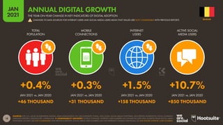 18
JAN
2021
SOURCES: THE U.N.; LOCAL GOVERNMENT BODIES; GSMA INTELLIGENCE; ITU; GWI; EUROSTAT; CNNIC; APJII; OCDH; SOCIAL MEDIA PLATFORMS’ SELF-SERVICE ADVERTISING TOOLS; COMPANY
EARNINGS REPORTS; MEDIASCOPE; CAFEBAZAAR.  COMPARABILITY ADVISORY: SOURCE CHANGES. INTERNET USER NUMBERS NO LONGER INCLUDE DATA SOURCED FROM SOCIAL MEDIA
PLATFORMS, SO DATA ARE NOT COMPARABLE WITH PREVIOUS REPORTS. SOCIAL MEDIA USER NUMBERS MAY NOT REPRESENT UNIQUE INDIVIDUALS, SO MAY EXCEED INTERNET USER NUMBERS.
JAN 2021 vs. JAN 2020 JAN 2021 vs. JAN 2020 JAN 2021 vs. JAN 2020 JAN 2021 vs. JAN 2020
TOTAL
POPULATION
MOBILE
CONNECTIONS
INTERNET
USERS
ACTIVE SOCIAL
MEDIA USERS
+0.4% +0.3% +1.5% +10.7%
+46 THOUSAND +31 THOUSAND +158 THOUSAND +850 THOUSAND
BELGIUM
ANNUAL DIGITAL GROWTH
THE YEAR-ON-YEAR CHANGE IN KEY INDICATORS OF DIGITAL ADOPTION
CHANGES TO DATA SOURCES FOR INTERNET USERS AND SOCIAL MEDIA USERS MEAN THAT VALUES ARE NOT COMPARABLE WITH PREVIOUS REPORTS
!
 