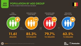 20
JAN
2021
SOURCES: THE UNITED NATIONS; THE U.S. CENSUS BUREAU (LATEST DATA AVAILABLE IN JAN 2021).
18+
13+
TOTAL
POPULATION
POPULATION AGED
13 AND ABOVE
POPULATION AGED
18 AND ABOVE
POPULATION
AGED 16 TO 64
11.61 85.3% 79.7% 62.5%
MILLION 9.9 MILLION 9.2 MILLION 7.3 MILLION
BELGIUM
THE TOTAL NUMBER OF PEOPLE WITHIN EACH AGE GROUP
POPULATION BY AGE GROUP
 