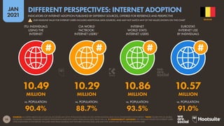 25
JAN
2021
SOURCES: AS STATED ABOVE EACH ICON (ALL ACCESSED JAN 2021); POPULATION DATA VIA THE UNITED NATIONS AND LOCAL GOVERNMENT AUTHORITIES. *NOTE: FIGURE FOR CIA WORLD
FACTBOOK COMPARES PUBLISHED INTERNET PENETRATION RATE WITH LATEST POPULATION DATA FROM THE U.N.  COMPARABILITY ADVISORY: THE HEADLINE FIGURE FOR INTERNET USERS
CITED ELSEWHERE IN THIS REPORT INCLUDES DATA FROM SOURCES NOT FEATURED ON THIS SLIDE, AND MAY NOT MATCH ANY OF THE VALUES SHOWN HERE.
vs. POPULATION: vs. POPULATION: vs. POPULATION: vs. POPULATION:
ITU: INDIVIDUALS
USING THE
INTERNET
CIA WORLD
FACTBOOK:
INTERNET USERS*
INTERNET
WORLD STATS:
INTERNET USERS
EUROSTAT:
INTERNET USE
BY INDIVIDUALS
10.49 10.29 10.86 10.57
MILLION MILLION MILLION MILLION
90.4% 88.7% 93.5% 91.0%
BELGIUM
INDICATORS OF INTERNET ADOPTION PUBLISHED BY DIFFERENT SOURCES, OFFERED FOR REFERENCE AND PERSPECTIVE
DIFFERENT PERSPECTIVES: INTERNET ADOPTION
! OUR HEADLINE VALUE FOR INTERNET USERS INCLUDES ADDITIONAL DATA SOURCES, AND MAY NOT MATCH ANY OF THE VALUES SHOWN ON THIS CHART
 