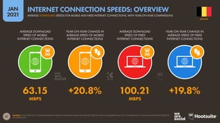 27
JAN
2021
SOURCE: OOKLA (JAN 2021). FIGURES REPRESENT AVERAGE DOWNLOAD SPEEDS (IN MEGABITS PER SECOND) IN DECEMBER 2020, WITH COMPARISONS TO AVERAGE DOWNLOAD SPEEDS IN
DECEMBER 2019.
AVERAGE DOWNLOAD
SPEED OF MOBILE
INTERNET CONNECTIONS
YEAR-ON-YEAR CHANGE IN
AVERAGE SPEED OF MOBILE
INTERNET CONNECTIONS
AVERAGE DOWNLOAD
SPEED OF FIXED
INTERNET CONNECTIONS
YEAR-ON-YEAR CHANGE IN
AVERAGE SPEED OF FIXED
INTERNET CONNECTIONS
63.15 +20.8% 100.21 +19.8%
MBPS MBPS
BELGIUM
AVERAGE DOWNLOAD SPEEDS FOR MOBILE AND FIXED INTERNET CONNECTIONS, WITH YEAR-ON-YEAR COMPARISONS
INTERNET CONNECTION SPEEDS: OVERVIEW
 