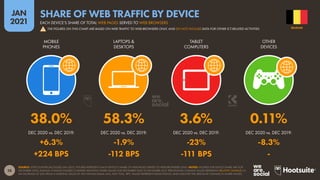 28
JAN
2021
SOURCE: STATCOUNTER (ACCESSED JAN 2021). FIGURES REPRESENT EACH DEVICE’S SHARE OF WEB PAGES SERVED TO WEB BROWSERS ONLY. NOTES: FIGURES FOR DEVICE SHARE ARE FOR
DECEMBER 2020; ANNUAL CHANGE FIGURES COMPARE MONTHLY SHARE VALUES FOR DECEMBER 2020 TO DECEMBER 2019. PERCENTAGE CHANGE VALUES REPRESENT RELATIVE CHANGE (I.E.
AN INCREASE OF 20% FROM A STARTING VALUE OF 50% WOULD EQUAL 60%, NOT 70%). ‘BPS’ VALUES REPRESENT BASIS POINTS, AND INDICATE THE ABSOLUTE CHANGE IN SHARE VALUES.
DEC 2020 vs. DEC 2019: DEC 2020 vs. DEC 2019: DEC 2020 vs. DEC 2019: DEC 2020 vs. DEC 2019:
MOBILE
PHONES
LAPTOPS &
DESKTOPS
TABLET
COMPUTERS
OTHER
DEVICES
38.0% 58.3% 3.6% 0.11%
+6.3% -1.9% -23% -8.3%
+224 BPS -112 BPS -111 BPS -
BELGIUM
EACH DEVICE’S SHARE OF TOTAL WEB PAGES SERVED TO WEB BROWSERS
SHARE OF WEB TRAFFIC BY DEVICE
THE FIGURES ON THIS CHART ARE BASED ON WEB TRAFFIC TO WEB BROWSERS ONLY, AND DO NOT INCLUDE DATA FOR OTHER ICT-RELATED ACTIVITIES
!
 