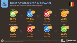 29
JAN
2021
SOURCE: STATCOUNTER (ACCESSED JANUARY 2021), BASED ON VALUES FOR DECEMBER 2020. *NOTES: VALUES FOR MICROSOFT EDGE INCLUDE EDGE LEGACY. “Y-O-Y” FIGURES REPRESENT
YEAR-ON-YEAR CHANGE, AND COMPARE MONTHLY SHARE VALUES FOR DECEMBER 2020 TO DECEMBER 2019. Y-O-Y CHANGE VALUES REPRESENT RELATIVE CHANGE (I.E. AN INCREASE OF 20%
FROM A STARTING VALUE OF 50% WOULD EQUAL 60%, NOT 70%).
MICROSOFT EDGE* OPERA INTERNET EXPLORER OTHER
CHROME SAFARI FIREFOX SAMSUNG INTERNET
6.6% 1.1% 1.2% 0.8%
Y-O-Y: +29% Y-O-Y: +24% Y-O-Y: -65% Y-O-Y: -47%
57.8% 23.0% 5.2% 4.3%
Y-O-Y: +2.2% Y-O-Y: +4.0% Y-O-Y: -19% Y-O-Y: +8.0%
BELGIUM
BASED ON WEB PAGES SERVED TO WEB BROWSERS RUNNING ON ANY DEVICE
SHARE OF WEB TRAFFIC BY BROWSER
 