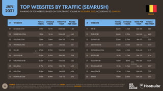 30
JAN
2021
SOURCE: SEMRUSH (JAN 2021). FIGURES REPRESENT TRAFFIC FOR DECEMBER 2020. NOTES: “UNIQUE VISITS” REPRESENTS THE NUMBER OF DISTINCT ‘IDENTITIES’ ACCESSING EACH SITE, BUT
MAY NOT REPRESENT UNIQUE INDIVIDUALS, AS SOME PEOPLE MAY USE MULTIPLE DEVICES OR BROWSERS. ADVISORY: SOME WEBSITES FEATURED IN THIS RANKING MAY CONTAIN ADULT
CONTENT. PLEASE USE CAUTION WHEN VISITING UNKNOWN SITES.
# WEBSITE
TOTAL
VISITS
UNIQUE
VISITS
TIME PER
VISIT
PAGES
PER VISIT
# WEBSITE
TOTAL
VISITS
UNIQUE
VISITS
TIME PER
VISIT
PAGES
PER VISIT
11 VRT.BE 26.3M 4.16M 13M 35S 2.85
12 TELENET.BE 24.6M 3.39M 14M 04S 4.63
13 SUDINFO.BE 22.6M 2.70M 8M 57S 2.25
14 2DEHANDS.BE 21.6M 3.83M 12M 11S 6.37
15 INSTAGRAM.COM 19.6M 4.10M 21M 44S 3.17
16 SPORZA.BE 16.1M 1.73M 15M 17S 3.14
17 KULEUVEN.BE 16.0M 830K 19M 20S 10.27
18 STANDAARD.BE 15.1M 2.74M 8M 46S 2.87
19 AMAZON.FR 15.1M 3.10M 12M 03S 7.22
20 RTBF.BE 14.8M 2.80M 16M 25S 2.63
01 GOOGLE.COM 371M 14.7M 25M 36S 6.45
02 FACEBOOK.COM 125M 10.1M 25M 42S 4.42
03 YOUTUBE.COM 124M 7.68M 30M 19S 3.06
04 WIKIPEDIA.ORG 86.1M 13.8M 6M 56S 2.01
05 HLN.BE 67.6M 5.72M 12M 34S 3.70
06 GOOGLE.BE 55.3M 5.41M 18M 38S 7.08
07 NIEUWSBLAD.BE 35.3M 4.41M 13M 20S 3.32
08 BOL.COM 31.7M 6.91M 10M 17S 6.02
09 LIVE.COM 30.8M 3.88M 8M 00S 4.24
10 PORNHUB.COM 29.6M 4.09M 11M 17S 8.76
BELGIUM
RANKING OF TOP WEBSITES BASED ON TOTAL TRAFFIC VOLUME IN DECEMBER 2020, ACCORDING TO SEMRUSH
TOP WEBSITES BY TRAFFIC (SEMRUSH)
 