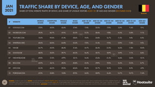 31
JAN
2021
SOURCE: SEMRUSH (JAN 2021). NOTES: FIGURES REPRESENT WEBSITE TRAFFIC ONLY, AND DO NOT INCLUDE USE OF NATIVE MOBILE APPS. DEVICE SHARE BASED ON TOTAL WEBSITE TRAFFIC IN
DECEMBER 2020. AGE AND GENDER SHARES BASED ON UNIQUE VISITORS AGED 18+ IN DECEMBER 2020. GENDER DATA ARE ONLY AVAILABLE FOR ‘FEMALE’ AND ‘MALE’ VISITORS, SO FIGURES
SHOWN HERE REPRESENT SHARE OF THOSE GENDERS. ADVISORY: SOME WEBSITES IN THIS LIST MAY CONTAIN ADULT CONTENT. PLEASE USE CAUTION WHEN VISITING UNKNOWN SITES.
# WEBSITE
MOBILE
SHARE
COMPUTER
SHARE
FEMALE
SHARE
MALE
SHARE
AGE 18-24
SHARE
AGE 25-34
SHARE
AGE 35-44
SHARE
AGE 45-54
SHARE
AGE 55-64
SHARE
AGE 65+
SHARE
01 GOOGLE.COM 57.0% 43.0% 42.6% 57.4% 17.4% 32.0% 17.0% 12.9% 11.6% 9.1%
02 FACEBOOK.COM 39.3% 60.7% 47.5% 52.5% 15.2% 28.6% 17.8% 14.5% 12.8% 11.1%
03 YOUTUBE.COM 10.0% 90.0% 41.4% 58.6% 19.3% 34.8% 16.7% 11.5% 9.4% 8.3%
04 WIKIPEDIA.ORG 40.0% 60.0% 44.8% 55.2% 17.2% 31.4% 17.2% 12.9% 11.8% 9.5%
05 HLN.BE 56.7% 43.3% 48.4% 51.6% 14.7% 26.3% 21.0% 16.3% 11.8% 10.0%
06 GOOGLE.BE 48.0% 52.0% 39.7% 60.3% 16.4% 30.1% 18.9% 14.9% 11.1% 8.6%
07 NIEUWSBLAD.BE 69.0% 31.0% 47.9% 52.1% 14.4% 25.6% 21.2% 16.6% 12.0% 10.1%
08 BOL.COM 43.9% 56.1% 49.2% 50.8% 15.5% 29.9% 19.3% 16.3% 10.3% 8.7%
09 LIVE.COM 53.5% 46.5% 39.5% 60.6% 20.5% 35.7% 18.3% 12.1% 8.5% 4.9%
10 PORNHUB.COM 67.2% 32.8% 12.8% 87.3% 16.0% 30.9% 16.4% 14.7% 10.7% 11.4%
BELGIUM
SHARE OF TOTAL WEBSITE TRAFFIC BY DEVICE, AND SHARE OF UNIQUE VISITORS AGED 18+ BY AGE AND GENDER (DECEMBER 2020)
TRAFFIC SHARE BY DEVICE, AGE, AND GENDER
 