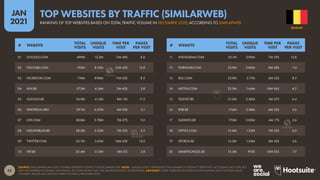 33
JAN
2021
SOURCE: SIMILARWEB (JAN 2021). FIGURES REPRESENT TRAFFIC FOR DECEMBER 2020. NOTE: “UNIQUE VISITS” REPRESENTS THE NUMBER OF DISTINCT ‘IDENTITIES’ ACCESSING EACH SITE, BUT
MAY NOT REPRESENT UNIQUE INDIVIDUALS, AS SOME PEOPLE MAY USE MULTIPLE DEVICES OR BROWSERS. ADVISORY: SOME WEBSITES FEATURED IN THIS RANKING MAY CONTAIN ADULT
CONTENT. PLEASE USE CAUTION WHEN VISITING UNKNOWN SITES.
# WEBSITE
TOTAL
VISITS
UNIQUE
VISITS
TIME PER
VISIT
PAGES
PER VISIT
# WEBSITE
TOTAL
VISITS
UNIQUE
VISITS
TIME PER
VISIT
PAGES
PER VISIT
11 INSTAGRAM.COM 25.1M 3.90M 7M 29S 12.8
12 PORNHUB.COM 23.9M 2.80M 8M 38S 7.4
13 BOL.COM 22.9M 5.17M 6M 32S 8.5
14 NETFLIX.COM 22.0M 1.64M 10M 06S 4.2
15 TELENET.BE 21.0M 2.30M 5M 37S 6.4
16 RTBF.BE 17.6M 2.58M 6M 22S 2.6
17 SUDINFO.BE 17.0M 2.00M 4M 17S 2.6
18 OFFICE.COM 14.4M 1.25M 7M 25S 6.0
19 SPORZA.BE 13.5M 1.24M 5M 45S 2.6
20 SMARTSCHOOL.BE 13.3M 910K 10M 03S 7.7
01 GOOGLE.COM 499M 12.3M 11M 49S 8.6
02 YOUTUBE.COM 192M 8.10M 21M 42S 12.8
03 FACEBOOK.COM 176M 8.94M 11M 05S 8.5
04 HLN.BE 57.3M 4.16M 5M 43S 3.8
05 GOOGLE.BE 56.9M 4.15M 8M 12S 11.5
06 WIKIPEDIA.ORG 39.7M 6.37M 4M 03S 3.1
07 LIVE.COM 38.8M 2.78M 7M 57S 9.2
08 NIEUWSBLAD.BE 28.2M 3.25M 7M 52S 3.5
09 TWITTER.COM 25.7M 3.61M 10M 43S 12.0
10 VRT.BE 25.4M 3.13M 4M 31S 2.8
BELGIUM
RANKING OF TOP WEBSITES BASED ON TOTAL TRAFFIC VOLUME IN DECEMBER 2020, ACCORDING TO SIMILARWEB
TOP WEBSITES BY TRAFFIC (SIMILARWEB)
 