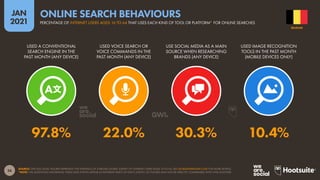 36
JAN
2021
SOURCE: GWI (Q3 2020). FIGURES REPRESENT THE FINDINGS OF A BROAD GLOBAL SURVEY OF INTERNET USERS AGED 16 TO 64. SEE GLOBALWEBINDEX.COM FOR MORE DETAILS.
*NOTE: THE QUESTIONS INFORMING THESE DATA POINTS APPEAR IN DIFFERENT PARTS OF GWI’S SURVEY, SO FIGURES MAY NOT BE DIRECTLY COMPARABLE WITH ONE ANOTHER.
USED A CONVENTIONAL
SEARCH ENGINE IN THE
PAST MONTH (ANY DEVICE)
USED VOICE SEARCH OR
VOICE COMMANDS IN THE
PAST MONTH (ANY DEVICE)
USE SOCIAL MEDIA AS A MAIN
SOURCE WHEN RESEARCHING
BRANDS (ANY DEVICE)
USED IMAGE RECOGNITION
TOOLS IN THE PAST MONTH
(MOBILE DEVICES ONLY)
97.8% 22.0% 30.3% 10.4%
BELGIUM
PERCENTAGE OF INTERNET USERS AGED 16 TO 64 THAT USES EACH KIND OF TOOL OR PLATFORM* FOR ONLINE SEARCHES
ONLINE SEARCH BEHAVIOURS
 
