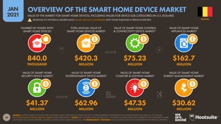39
JAN
2021
SOURCE: STATISTA MARKET OUTLOOK FOR THE SMART HOME CATEGORY (ACCESSED JAN 2021). FIGURES REPRESENT ESTIMATES OF FULL-YEAR REVENUES FOR 2020, IN U.S. DOLLARS.
SEE STATISTA.COM/OUTLOOK/DIGITAL-MARKETS FOR MORE DETAILS. *NOTES: THE “CONTROL AND CONNECTIVITY” SEGMENT INCLUDES HUBS AND INTERFACES FOR “INTELLIGENT HOME
NETWORKS” (E.G. SMART SPEAKERS, CENTRAL CONTROL UNITS, SMART PLUGS, ETC.).  COMPARABILITY ADVISORY: BASE CHANGES. DATA NOT COMPARABLE WITH PREVIOUS REPORTS.
VALUE OF SMART HOME
SECURITY DEVICE MARKET
VALUE OF SMART HOME
ENTERTAINMENT DEVICE MARKET
VALUE OF SMART HOME
COMFORT & LIGHTING MARKET
VALUE OF SMART HOME
ENERGY MANAGEMENT MARKET
NUMBER OF HOMES WITH
SMART HOME DEVICES
TOTAL ANNUAL VALUE OF
SMART HOME DEVICES MARKET
VALUE OF SMART HOME CONTROL
& CONNECTIVITY DEVICE MARKET*
VALUE OF SMART HOME
APPLIANCES MARKET
$41.37 $62.96 $47.35 $30.62
MILLION MILLION MILLION MILLION
840.0 $420.3 $75.23 $162.7
THOUSAND MILLION MILLION MILLION
BELGIUM
VALUE OF THE MARKET FOR SMART HOME DEVICES, INCLUDING VALUES FOR DEVICE SUB-CATEGORIES (IN U.S. DOLLARS)
OVERVIEW OF THE SMART HOME DEVICE MARKET
! REVISIONS TO HISTORICAL FIGURES MEAN VALUES ARE NOT COMPARABLE WITH THOSE PUBLISHED IN PREVIOUS REPORTS
 