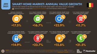 41
JAN
2021
SOURCE: STATISTA MARKET OUTLOOK FOR THE SMART HOME CATEGORY (ACCESSED JAN 2021). SEE STATISTA.COM/OUTLOOK/DIGITAL-MARKETS FOR DETAILS. *NOTES: “PENETRATION”
REFERS TO THE NUMBER OF HOMES WITH SMART HOME DEVICES. PENETRATION CHANGE FIGURES REPRESENT RELATIVE CHANGE IN PENETRATION VERSUS PREVIOUS YEAR’S FIGURES. “Y-O-Y
VALUE CHANGE” FIGURES REPRESENT THE YEAR-ON-YEAR CHANGE IN ESTIMATES OF FULL-YEAR REVENUE FOR 2020 COMPARED WITH 2019.  COMPARABILITY ADVISORY: BASE CHANGES.
Y-O-Y VALUE CHANGE: SMART
HOME SECURITY DEVICE MARKET
Y-O-Y VALUE CHANGE: SMART HOME
ENTERTAINMENT DEVICE MARKET
Y-O-Y VALUE CHANGE: SMART HOME
COMFORT & LIGHTING MARKET
Y-O-Y VALUE CHANGE: SMART HOME
ENERGY MANAGEMENT MARKET
ANNUAL CHANGE IN
SMART HOME PENETRATION*
Y-O-Y VALUE CHANGE: OVERALL
SMART HOME DEVICES MARKET
Y-O-Y VALUE CHANGE: SMART HOME
CONTROL & CONNECTIVITY MARKET
Y-O-Y VALUE CHANGE: SMART
HOME APPLIANCES MARKET
+14.9% +23.7% +15.6% +21.5%
+17.5% +16.7% +22.9% +11.7%
BELGIUM
YEAR-ON-YEAR CHANGE IN THE SIZE AND VALUE OF THE SMART HOME MARKET, WITH DETAIL FOR SUB-CATEGORIES
SMART HOME MARKET: ANNUAL VALUE GROWTH
! REVISIONS TO HISTORICAL FIGURES MEAN VALUES ARE NOT COMPARABLE WITH THOSE PUBLISHED IN PREVIOUS REPORTS
 