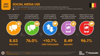 44
JAN
2021
SOURCES: KEPIOS (JAN 2021), BASED ON EXTRAPOLATIONS OF DATA FROM: COMPANY EARNINGS ANNOUNCEMENTS AND MEDIA STATEMENTS; PLATFORMS’ SELF-SERVICE ADVERTISING
TOOLS; CNNIC; MEDIASCOPE; CAFEBAZAAR; OCDH. *ADVISORY: SOCIAL MEDIA USERS MAY NOT REPRESENT UNIQUE INDIVIDUALS, AND MAY EXCEED INTERNET USER NUMBERS.
 COMPARABILITY ADVISORY: SOURCE AND BASE CHANGES AND HISTORICAL REVISIONS. DATA MAY NOT CORRELATE WITH FIGURES PUBLISHED IN PREVIOUS REPORTS.
TOTAL NUMBER OF
ACTIVE SOCIAL
MEDIA USERS*
SOCIAL MEDIA USERS
AS A PERCENTAGE OF
THE TOTAL POPULATION
ANNUAL CHANGE
IN THE NUMBER OF
SOCIAL MEDIA USERS
NUMBER OF SOCIAL
MEDIA USERS ACCESSING
VIA MOBILE PHONES
PERCENTAGE OF TOTAL
SOCIAL MEDIA USERS
ACCESSING VIA MOBILE
8.83 76.0% +10.7% 8.49 96.1%
MILLION +850 THOUSAND MILLION
BELGIUM
USE OF SOCIAL NETWORKS AND MESSENGER SERVICES, WITH DETAIL FOR MOBILE SOCIAL MEDIA USE
SOCIAL MEDIA USE
! DATA ARE NOT COMPARABLE WITH PREVIOUS REPORTS DUE TO CHANGES IN DATA SOURCES. USER NUMBERS MAY NOT REPRESENT UNIQUE INDIVIDUALS.
 