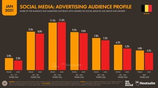 45
JAN
2021
2.9%
9.3%
11.5%
9.2%
7.8%
6.2%
4.8%
2.3%
8.8%
11.6%
9.0%
7.2%
5.2%
4.2%
SOURCE: EXTRAPOLATIONS OF DATA FROM SOCIAL MEDIA PLATFORMS’ SELF-SERVICE ADVERTISING TOOLS (JAN 2021). *NOTES: MOST SOCIAL MEDIA PLATFORMS DO NOT PUBLISH AUDIENCE
DATA FOR GENDERS OTHER THAN ‘MALE’ OR ‘FEMALE’. *ADVISORIES: USERS MAY IDENTIFY BY DIFFERENT GENDERS AND / OR MISREPRESENT THEIR AGE ON SOCIAL MEDIA, WHICH MAY
AFFECT THE COMPARABILITY OF SOCIAL MEDIA DATA vs. DEMOGRAPHIC DATA FROM OTHER SOURCES. “USERS” MAY NOT REPRESENT UNIQUE INDIVIDUALS.
FEMALE MALE FEMALE MALE FEMALE MALE FEMALE MALE FEMALE MALE FEMALE MALE FEMALE MALE
13 – 17
YEARS OLD
18 – 24
YEARS OLD
25 – 34
YEARS OLD
35 – 44
YEARS OLD
45 – 54
YEARS OLD
55 – 64
YEARS OLD
65+
YEARS OLD
BELGIUM
SHARE OF THE AUDIENCE THAT MARKETERS CAN REACH WITH ADVERTS ON SOCIAL MEDIA BY AGE GROUP AND GENDER*
SOCIAL MEDIA: ADVERTISING AUDIENCE PROFILE
 