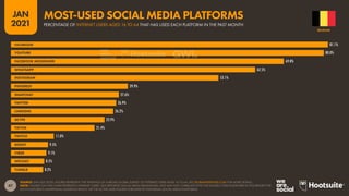 47
JAN
2021
SOURCE: GWI (Q3 2020). FIGURES REPRESENT THE FINDINGS OF A BROAD GLOBAL SURVEY OF INTERNET USERS AGED 16 TO 64. SEE GLOBALWEBINDEX.COM FOR MORE DETAILS.
NOTE: FIGURES ON THIS CHART REPRESENT INTERNET USERS’ SELF-REPORTED SOCIAL MEDIA BEHAVIOURS, AND MAY NOT CORRELATE WITH THE FIGURES CITED ELSEWHERE IN THIS REPORT FOR
EACH PLATFORM’S ADVERTISING AUDIENCE REACH, OR THE ACTIVE USER FIGURES PUBLISHED BY INDIVIDUAL SOCIAL MEDIA PLATFORMS.
81.1%
80.0%
69.8%
62.5%
53.1%
29.9%
27.6%
26.9%
26.2%
23.9%
21.4%
11.0%
9.5%
9.1%
8.5%
8.2%
FACEBOOK
YOUTUBE
FACEBOOK MESSENGER
WHATSAPP
INSTAGRAM
PINTEREST
SNAPCHAT
TWITTER
LINKEDIN
SKYPE
TIKTOK
TWITCH
REDDIT
VIBER
WECHAT
TUMBLR
BELGIUM
PERCENTAGE OF INTERNET USERS AGED 16 TO 64 THAT HAS USED EACH PLATFORM IN THE PAST MONTH
MOST-USED SOCIAL MEDIA PLATFORMS
 