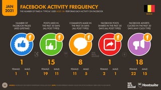 50
JAN
2021
SOURCE: FACEBOOK’S SELF-SERVICE ADVERTISING TOOLS (JAN 2021). NOTE: FIGURES REPRESENT MEDIAN VALUES FOR ACTIVE FACEBOOK USERS AGED 18 AND ABOVE.
FEMALE: MALE: FEMALE: MALE: FEMALE: MALE: FEMALE: MALE: FEMALE: MALE:
NUMBER OF
FACEBOOK PAGES
LIKED (LIFETIME)
POSTS LIKED IN
THE PAST 30 DAYS
(ALL POST TYPES)
COMMENTS MADE IN
THE PAST 30 DAYS
(ALL POST TYPES)
FACEBOOK POSTS
SHARED IN THE PAST 30
DAYS (ALL POST TYPES)
FACEBOOK ADVERTS
CLICKED IN THE PAST 30
DAYS (ANY CLICK TYPE)
1 15 8 1 18
1 1 19 11 11 5 2 1 22 15
BELGIUM
THE NUMBER OF TIMES A ‘TYPICAL’ USER AGED 18+ PERFORMS EACH ACTIVITY ON FACEBOOK
FACEBOOK ACTIVITY FREQUENCY
 