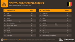 53
JAN
2021
SOURCE: GOOGLE TRENDS (ACCESSED JAN 2021). NOTE: GOOGLE DOES NOT PUBLISH SEARCH VOLUMES, BUT THE “INDEX” COLUMN SHOWS RELATIVE VOLUMES FOR EACH QUERY
COMPARED TO SEARCH VOLUMES FOR THE TOP QUERY (AN INDEX OF 50 MEANS THAT THE QUERY RECEIVED 50% OF THE SEARCH VOLUME OF THE TOP QUERY).
# SEARCH QUERY INDEX # SEARCH QUERY INDEX
01 FILM 100
02 FORTNITE 83
03 MUSIC 65
04 MUSIQUE 61
05 DE KAMPIOENEN 46
06 FC DE KAMPIOENEN 41
07 LIEDJES 40
08 TIKTOK 40
09 ROBLOX 37
10 CHANSON 35
11 MINECRAFT 33
12 ENZOKNOL 27
13 ASMR 25
14 MUZIEK 25
15 BUMBA 24
16 MICHOU 22
17 TIK TOK 21
18 JUL 20
19 BRAWL STARS 20
20 FILM COMPLET EN FRANÇAIS 19
BELGIUM
USERS’ TOP SEARCH QUERIES ON YOUTUBE IN 2020
TOP YOUTUBE SEARCH QUERIES
 