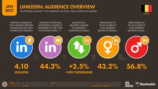 56
JAN
2021
SOURCE: LINKEDIN’S SELF-SERVICE ADVERTISING TOOLS (JAN 2021). *NOTES: LINKEDIN’S TOOLS REPORT TOTAL MEMBERS, NOT MONTHLY ACTIVE USERS, SO DATA ON THIS CHART ARE NOT
COMPARABLE WITH SIMILAR DATA POINTS FOR OTHER PLATFORMS. LINKEDIN DOES NOT REPORT AUDIENCE FIGURES FOR GENDERS OTHER THAN ‘MALE’ OR ‘FEMALE’. GENDER SHARE BASED
ON AVAILABLE DATA. *ADVISORY: “AUDIENCE” FIGURES MAY NOT REPRESENT UNIQUE INDIVIDUALS, OR MATCH THE ACTIVE USER BASE.  COMPARABILITY ADVISORY: BASE CHANGES.
POTENTIAL AUDIENCE*
THAT LINKEDIN REPORTS
CAN BE REACHED WITH
ADVERTS ON LINKEDIN
LINKEDIN’S POTENTIAL
ADVERTISING AUDIENCE
COMPARED TO THE TOTAL
POPULATION AGED 18+
QUARTER-ON-
QUARTER CHANGE
IN LINKEDIN’S
ADVERTISING REACH
PERCENTAGE OF
ITS AD AUDIENCE
THAT LINKEDIN
REPORTS IS FEMALE*
PERCENTAGE OF
ITS AD AUDIENCE
THAT LINKEDIN
REPORTS IS MALE*
4.10 44.3% +2.5% 43.2% 56.8%
MILLION +100 THOUSAND
BELGIUM
LINKEDIN: AUDIENCE OVERVIEW
THE POTENTIAL AUDIENCE* THAT MARKETERS CAN REACH USING ADVERTS ON LINKEDIN
 