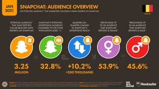 57
JAN
2021
SOURCE: SNAP’S SELF-SERVICE ADVERTISING TOOLS (JAN 2021), BASED ON THE MID-POINT OF PUBLISHED RANGES. *NOTE: SNAP’S TOOLS DO NOT PUBLISH AUDIENCE DATA FOR GENDERS
OTHER THAN ‘MALE’ AND ‘FEMALE’, BUT FIGURES FOR MALE AND FEMALE AUDIENCES DO NOT SUM TO THE TOTAL AUDIENCE FIGURE, SO GENDER SHARE FIGURES WILL NOT SUM TO 100%.
*ADVISORY: “AUDIENCE” FIGURES MAY NOT REPRESENT UNIQUE INDIVIDUALS, OR MATCH THE ACTIVE USER BASE.  COMPARABILITY ADVISORY: BASE CHANGES.
POTENTIAL AUDIENCE*
THAT SNAP REPORTS
CAN BE REACHED WITH
ADVERTS ON SNAPCHAT
SNAPCHAT’S POTENTIAL
ADVERTISING AUDIENCE
COMPARED TO THE TOTAL
POPULATION AGED 13+
QUARTER-ON-
QUARTER CHANGE
IN SNAPCHAT’S
ADVERTISING REACH
PERCENTAGE OF
ITS AD AUDIENCE
THAT SNAPCHAT
REPORTS IS FEMALE*
PERCENTAGE OF
ITS AD AUDIENCE
THAT SNAPCHAT
REPORTS IS MALE*
3.25 32.8% +10.2% 53.9% 45.6%
MILLION +300 THOUSAND
BELGIUM
SNAPCHAT: AUDIENCE OVERVIEW
THE POTENTIAL AUDIENCE* THAT MARKETERS CAN REACH USING ADVERTS ON SNAPCHAT
 