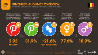 59
JAN
2021
SOURCE: PINTEREST’S SELF-SERVICE ADVERTISING TOOLS (JAN 2021). FIGURES USE MID-POINTS OF PUBLISHED RANGES. *NOTES: PINTEREST’S SELF-SERVICE TOOLS ONLY ALLOW ADVERTISERS
TO TARGET USERS AGED 18 AND ABOVE. PINTEREST’S TOOLS PUBLISH DATA FOR USERS OF ‘UNSPECIFIED’ GENDER IN ADDITION TO ‘MALE’ AND ‘FEMALE’, SO GENDER SHARE FIGURES WILL NOT
SUM TO 100%. *ADVISORY: “AUDIENCE” FIGURES MAY NOT REPRESENT UNIQUE INDIVIDUALS, OR MATCH THE ACTIVE USER BASE.  COMPARABILITY ADVISORY: BASE CHANGES.
POTENTIAL AUDIENCE*
THAT PINTEREST REPORTS
CAN BE REACHED WITH
ADVERTS ON PINTEREST
PINTEREST’S ADVERTISING
AUDIENCE AGED 18+
COMPARED TO THE TOTAL
POPULATION AGED 18+
QUARTER-ON-
QUARTER CHANGE
IN PINTEREST’S
ADVERTISING REACH
PERCENTAGE OF
ITS AD AUDIENCE
THAT PINTEREST
REPORTS IS FEMALE*
PERCENTAGE OF
ITS AD AUDIENCE
THAT PINTEREST
REPORTS IS MALE*
2.95 31.9% +21.6% 77.6% 18.9%
MILLION +524 THOUSAND
BELGIUM
PINTEREST: AUDIENCE OVERVIEW
THE POTENTIAL AUDIENCE* THAT MARKETERS CAN REACH USING ADVERTS ON PINTEREST
 