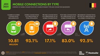 61
JAN
2021
SOURCE: GSMA INTELLIGENCE (JAN 2021). NOTE: PERCENTAGES vs. POPULATION MAY EXCEED 100% DUE TO INDIVIDUAL USE OF MULTIPLE CONNECTIONS. TOTAL GLOBAL CONNECTIONS
FIGURE QUOTED HERE DOES NOT INCLUDE IOT CELLULAR CONNECTIONS.  COMPARABILITY ADVISORY: BASE CHANGES. SOME FIGURES MAY NOT BE DIRECTLY COMPARABLE WITH DATA
IN OUR PREVIOUS REPORTS.
NUMBER OF MOBILE
CONNECTIONS
(EXCLUDING IOT)
MOBILE CONNECTIONS
AS A PERCENTAGE OF
TOTAL POPULATION
PRE-PAID CONNECTIONS
AS A PERCENTAGE OF ALL
MOBILE CONNECTIONS
POST-PAID CONNECTIONS
AS A PERCENTAGE OF ALL
MOBILE CONNECTIONS
BROADBAND CONNECTIONS
(3G-5G) AS A PERCENTAGE OF
ALL MOBILE CONNECTIONS
10.81 93.1% 17.1% 83.0% 92.5%
MILLION
BELGIUM
OVERVIEW OF MOBILE CONNECTIONS WITH SHARE BY PAYMENT TYPE AND CONNECTION BANDWIDTH
MOBILE CONNECTIONS BY TYPE
 