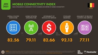 62
JAN
2021
SOURCE: GSMA INTELLIGENCE MOBILE CONNECTIVITY INDEX (ACCESSED JAN 2021). THE MOBILE CONNECTIVITY INDEX MEASURES THE PERFORMANCE OF DIFFERENT COUNTRIES AGAINST
KEY ENABLERS OF MOBILE INTERNET ADOPTION. COUNTRIES ARE SCORED WITHIN A RANGE OF 0 TO 100 ACROSS A NUMBER OF INDICATORS, WITH A HIGHER SCORE REPRESENTING
STRONGER PERFORMANCE IN DELIVERING MOBILE INTERNET CONNECTIVITY. FOR MORE INFORMATION, VISIT WWW.MOBILECONNECTIVITYINDEX.COM
OVERALL COUNTRY
INDEX SCORE
MOBILE NETWORK
INFRASTRUCTURE
AFFORDABILITY OF
DEVICES AND SERVICES
CONSUMER
READINESS
AVAILABILITY OF RELEVANT
CONTENT AND SERVICES
82.56 79.11 82.66 92.13 77.11
BELGIUM
GSMA INTELLIGENCE’S ASSESSMENT OF KEY ENABLERS AND DRIVERS OF MOBILE CONNECTIVITY
MOBILE CONNECTIVITY INDEX
 