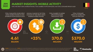 64
JAN
2021
SOURCE: APP ANNIE (JAN 2021). *NOTES: DATA FOR TIME SPENT REPRESENTS COMBINED ACTIVITY ACROSS ALL ANDROID PHONE DEVICES ONLY FOR FULL-YEAR 2020. DATA FOR DOWNLOADS
AND CONSUMER SPEND REPRESENTS COMBINED ACTIVITY ACROSS THE IOS AND GOOGLE PLAY STORES FOR FULL-YEAR 2020. CONSUMER SPEND ONLY INCLUDES SPEND THROUGH APP
STORES, AND DOES NOT INCLUDE REVENUES FROM MOBILE COMMERCE OR MOBILE ADVERTISING. FIGURES FOR YEAR-ON-YEAR GROWTH HAVE BEEN ROUNDED TO THE NEAREST 5%.
TOTAL CUMULATIVE HOURS SPENT
USING MOBILE PHONES IN 2020
(ANDROID PHONE DEVICES ONLY)
ANNUAL CHANGE IN THE TOTAL
AMOUNT OF TIME SPENT USING
ANDROID MOBILE PHONES
TOTAL NUMBER OF MOBILE
APPS DOWNLOADED
THROUGHOUT 2020
TOTAL CONSUMER
SPEND ON MOBILE APPS
FOR FULL-YEAR 2020
4.61 +25% 370.0 $370.0
BILLION MILLION MILLION
BELGIUM
TOTAL TIME SPENT USING ANDROID PHONES, TOTAL NUMBER OF APP DOWNLOADS, AND TOTAL CONSUMER SPEND IN 2020
MARKET INSIGHTS: MOBILE ACTIVITY
 