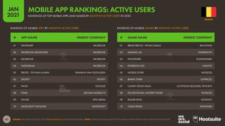 67
JAN
2021
SOURCE: APP ANNIE (JAN 2021). SEE STATEOFMOBILE2021.COM FOR MORE DETAILS. NOTE: RANKINGS BASED ON ACTIVE APP INSTALLS ACROSS IPHONE AND ANDROID PHONE DEVICES.
# GAME NAME PARENT COMPANY
# APP NAME PARENT COMPANY
RANKING OF MOBILE GAMES BY MONTHLY ACTIVE USERS
RANKING OF MOBILE APPS BY MONTHLY ACTIVE USERS
01 BREAK BRICKS - PHYSICS BALLS BIN DONG
02 AMONG US! INNERSLOTH
03 POLYSPHERE PLAYGENDARY
04 POKÉMON GO NIANTIC
05 WORDS STORY WORZZLE
06 BRAWL STARS SUPERCELL
07 CANDY CRUSH SAGA ACTIVISION BLIZZARD; TENCENT
08 ESCAPE ROOM: MYSTERY WORD WORZZLE
09 ROLLER SPLAT VOODOO
10 CLEAN ROAD SAYGAMES
01 WHATSAPP FACEBOOK
02 FACEBOOK MESSENGER FACEBOOK
03 FACEBOOK FACEBOOK
04 INSTAGRAM FACEBOOK
05 DROPS - THE RAIN ALARM FRANKLIN VAN VELTHUIZEN
06 SPOTIFY SPOTIFY
07 WAZE GOOGLE
08 ITSME BELGIAN MOBILE ID
09 HLN.BE DPG MEDIA
10 MICROSOFT OUTLOOK MICROSOFT
BELGIUM
RANKINGS OF TOP MOBILE APPS AND GAMES BY MONTHLY ACTIVE USERS IN 2020
MOBILE APP RANKINGS: ACTIVE USERS
 