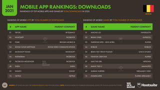 68
JAN
2021
SOURCE: APP ANNIE (JAN 2021). SEE STATEOFMOBILE2021.COM FOR MORE DETAILS. NOTE: RANKINGS BASED ON COMBINED DOWNLOADS ACROSS THE IOS AND GOOGLE PLAY STORES.
# GAME NAME PARENT COMPANY
# APP NAME PARENT COMPANY
RANKING OF MOBILE GAMES BY TOTAL NUMBER OF DOWNLOADS
RANKING OF MOBILE APPS BY TOTAL NUMBER OF DOWNLOADS
01 AMONG US! INNERSLOTH
02 BRAWL STARS SUPERCELL
03 GARDENSCAPES - NEW ACRES PLAYRIX
04 ROBLOX ROBLOX
05 BRAIN TEST: TRICKY PUZZLES UNICO STUDIO
06 FISHDOM: DEEP DIVE PLAYRIX
07 SAVE THE GIRL APPLOVIN
08 MAGIC TILES 3 AMANOTES
09 SUBWAY SURFERS IDREAMSKY; SYBO
10 HOMESCAPES PLAYRIX; IDREAMSKY
01 TIKTOK BYTEDANCE
02 WHATSAPP FACEBOOK
03 ITSME BELGIAN MOBILE ID
04 ZOOM CLOUD MEETINGS ZOOM VIDEO COMMUNICATIONS
05 MICROSOFT TEAMS MICROSOFT
06 INSTAGRAM FACEBOOK
07 FACEBOOK MESSENGER FACEBOOK
08 SHEIN SHEIN
09 DISNEY+ DISNEY
10 NETFLIX NETFLIX
BELGIUM
RANKINGS OF TOP MOBILE APPS AND GAMES BY TOTAL DOWNLOADS IN 2020
MOBILE APP RANKINGS: DOWNLOADS
 