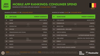 69
JAN
2021
SOURCE: APP ANNIE (JAN 2021). SEE STATEOFMOBILE2021.COM FOR MORE DETAILS. *NOTES: RANKINGS BASED ON COMBINED CONSUMER SPEND ON MOBILE APPS AND GAMES ACROSS
THE IOS AND GOOGLE PLAY STORES. “CONSUMER SPEND” ONLY INCLUDES SPEND ON GAMES AND APPS THROUGH APP STORES, AND DOES NOT INCLUDE MOBILE COMMERCE REVENUES, OR
REVENUES FROM MOBILE ADVERTISING.
# GAME NAME PARENT COMPANY
# APP NAME PARENT COMPANY
RANKING OF MOBILE GAMES BY CONSUMER SPEND*
RANKING OF MOBILE APPS BY CONSUMER SPEND*
01 COIN MASTER MOON ACTIVE
02 POKÉMON GO NIANTIC
03 BRAWL STARS SUPERCELL
04 GARDENSCAPES - NEW ACRES PLAYRIX
05 STATE OF SURVIVAL FUNPLUS
06 CANDY CRUSH SAGA ACTIVISION BLIZZARD; TENCENT
07 PUBG MOBILE KRAFTON; VNG; TENCENT; REKOO
08 ROBLOX ROBLOX
09 CLASH OF CLANS SUPERCELL
10 KING OF AVALON: DRAGON WARFARE FUNPLUS
01 TINDER MATCH GROUP
02 NETFLIX NETFLIX
03 GOOGLE ONE GOOGLE
04 YOUTUBE GOOGLE
05 STRAVA RUNNING AND CYCLING STRAVA
06 BIGO LIVE JOYY INC.
07 HAPPN HAPPN
08 DISNEY+ DISNEY
09 BADOO MAGICLAB
10 TWITCH AMAZON
BELGIUM
RANKINGS OF TOP MOBILE APPS AND GAMES BY CONSUMER SPEND* IN 2020
MOBILE APP RANKINGS: CONSUMER SPEND
 