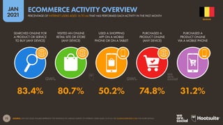72
JAN
2021
SOURCE: GWI (Q3 2020). FIGURES REPRESENT THE FINDINGS OF A BROAD SURVEY OF INTERNET USERS AGED 16 TO 64. SEE GLOBALWEBINDEX.COM FOR MORE DETAILS.
SEARCHED ONLINE FOR
A PRODUCT OR SERVICE
TO BUY (ANY DEVICE)
VISITED AN ONLINE
RETAIL SITE OR STORE
(ANY DEVICE)
USED A SHOPPING
APP ON A MOBILE
PHONE OR ON A TABLET
PURCHASED A
PRODUCT ONLINE
(ANY DEVICE)
PURCHASED A
PRODUCT ONLINE
VIA A MOBILE PHONE
83.4% 80.7% 50.2% 74.8% 31.2%
BELGIUM
PERCENTAGE OF INTERNET USERS AGED 16 TO 64 THAT HAS PERFORMED EACH ACTIVITY IN THE PAST MONTH
ECOMMERCE ACTIVITY OVERVIEW
 