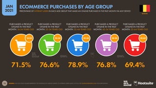 73
JAN
2021
SOURCE: GWI (Q3 2020). FIGURES REPRESENT THE FINDINGS OF A BROAD SURVEY OF INTERNET USERS AGED 16 TO 64. SEE GLOBALWEBINDEX.COM FOR MORE DETAILS.
45-54
35-44
25-34
16-24 55-64
PURCHASED A PRODUCT
ONLINE IN THE PAST
MONTH: 16-24 YEARS OLD
PURCHASED A PRODUCT
ONLINE IN THE PAST
MONTH: 25-34 YEARS OLD
PURCHASED A PRODUCT
ONLINE IN THE PAST
MONTH: 35-44 YEARS OLD
PURCHASED A PRODUCT
ONLINE IN THE PAST
MONTH: 45-54 YEARS OLD
PURCHASED A PRODUCT
ONLINE IN THE PAST
MONTH: 55-64 YEARS OLD
71.5% 76.6% 78.9% 76.8% 69.4%
BELGIUM
PERCENTAGE OF INTERNET USERS IN EACH AGE GROUP THAT MADE AN ONLINE PURCHASE IN THE PAST MONTH VIA ANY DEVICE
ECOMMERCE PURCHASES BY AGE GROUP
 