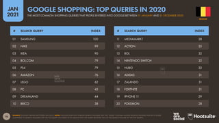 76
JAN
2021
SOURCE: GOOGLE TRENDS (ACCESSED JAN 2021). NOTE: GOOGLE DOES NOT PUBLISH SEARCH VOLUMES, BUT THE “INDEX” COLUMN SHOWS RELATIVE VOLUMES FOR EACH QUERY
COMPARED TO SEARCH VOLUMES FOR THE TOP QUERY (AN INDEX OF 50 MEANS THAT THE QUERY RECEIVED 50% OF THE SEARCH VOLUME OF THE TOP QUERY).
# SEARCH QUERY INDEX # SEARCH QUERY INDEX
01 SAMSUNG 100
02 NIKE 99
03 IKEA 90
04 BOL.COM 79
05 PS4 79
06 AMAZON 76
07 LEGO 62
08 PC 45
09 DREAMLAND 44
10 BRICO 38
11 MEDIAMARKT 38
12 ACTION 35
13 BOL 32
14 NINTENDO SWITCH 32
15 HUBO 32
16 ADIDAS 31
17 ZALANDO 31
18 FORTNITE 31
19 IPHONE 11 29
20 POKEMON 28
BELGIUM
THE MOST COMMON SHOPPING QUERIES THAT PEOPLE ENTERED INTO GOOGLE BETWEEN 01 JANUARY AND 31 DECEMBER 2020
GOOGLE SHOPPING: TOP QUERIES IN 2020
 