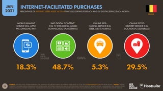 78
JAN
2021
SOURCE: GWI (Q3 2020). FIGURES REPRESENT THE FINDINGS OF A BROAD SURVEY OF INTERNET USERS AGED 16 TO 64. SEE GLOBALWEBINDEX.COM FOR MORE DETAILS. *NOTES: “DIGITAL
CONTENT” INCLUDES MEDIA STREAMING AND DOWNLOADS, SOFTWARE, MOBILE APPS AND IN-APP PURCHASES, DATING SERVICES, NEWS, E-BOOKS, E-MAGAZINES, AND VARIOUS OTHER
FORMS OF DIGITAL CONTENT OR SERVICE. FIGURES FOR RIDE-HAILING AND ONLINE FOOD DELIVERY SERVICE ONLY INCLUDE TRANSACTIONS MADE VIA INTERNET-FACILITATED SERVICES.
MOBILE PAYMENT
SERVICE (E.G. APPLE
PAY, SAMSUNG PAY)
PAID DIGITAL CONTENT*
(E.G. TV STREAMING, MUSIC
DOWNLOADS, EPUBLISHING)
ONLINE RIDE-
HAILING SERVICE (E.G.
UBER, DIDI CHUXING)
ONLINE FOOD
DELIVERY SERVICE (E.G.
DOORDASH, DELIVEROO)
18.3% 48.7% 5.3% 29.5%
BELGIUM
PERCENTAGE OF INTERNET USERS AGED 16 TO 64 THAT USES OR PAYS FOR EACH KIND OF DIGITAL SERVICE EACH MONTH
INTERNET-FACILITATED PURCHASES
 