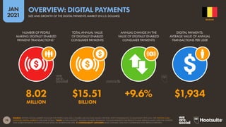 79
JAN
2021
SOURCE: STATISTA DIGITAL MARKET OUTLOOK FOR FINTECH (JAN 2021). FIGURES USE FULL-YEAR VALUES FOR 2020, WITH COMPARISONS TO EQUIVALENT 2019 DATA. SEE STATISTA.COM/
OUTLOOK/DIGITAL-MARKETS FOR MORE DETAILS. *NOTE: IN THIS CONTEXT, “DIGITALLY ENABLED PAYMENTS” INCLUDE PAYMENTS FOR PRODUCTS AND SERVICES MADE OVER THE INTERNET,
AND MOBILE PAYMENTS AT POINT-OF-SALE (POS) VIA SMARTPHONE APPS.  COMPARABILITY ADVISORY: BASE CHANGES. DATA NOT COMPARABLE WITH PREVIOUS REPORTS.
NUMBER OF PEOPLE
MAKING DIGITALLY ENABLED
PAYMENT TRANSACTIONS*
TOTAL ANNUAL VALUE
OF DIGITALLY ENABLED
CONSUMER PAYMENTS
ANNUAL CHANGE IN THE
VALUE OF DIGITALLY ENABLED
CONSUMER PAYMENTS
DIGITAL PAYMENTS:
AVERAGE VALUE OF ANNUAL
TRANSACTIONS PER USER
8.02 $15.51 +9.6% $1,934
MILLION BILLION
BELGIUM
SIZE AND GROWTH OF THE DIGITAL PAYMENTS MARKET (IN U.S. DOLLARS)
OVERVIEW: DIGITAL PAYMENTS
 