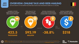 80
JAN
2021
SOURCE: STATISTA MARKET OUTLOOK FOR ONLINE MOBILITY SERVICES (JAN 2021). FIGURES USE FULL-YEAR VALUES FOR 2020, WITH COMPARISONS TO 2019 DATA. SEE STATISTA.COM/
OUTLOOK/MOBILITY-MARKETS FOR MORE DETAILS. *NOTE: “DIGITALLY ENABLED RIDE-HAILING SERVICES” INCLUDE TRANSPORTATION NETWORK COMPANIES THAT OFFER RIDES IN PRIVATE
VEHICLES (E.G. UBER, DIDI, GRAB), RIDE-POOLING SERVICES, AND TAXI SERVICES BOOKED ONLINE OR THROUGH A SMARTPHONE APP.  COMPARABILITY ADVISORY: BASE CHANGES.
NUMBER OF PEOPLE
USING DIGITALLY ENABLED
RIDE-HAILING SERVICES*
TOTAL VALUE OF THE
DIGITALLY ENABLED
RIDE-HAILING MARKET
ANNUAL CHANGE IN THE
TOTAL VALUE OF THE DIGITALLY
ENABLED RIDE-HAILING MARKET
DIGITALLY ENABLED RIDE-
HAILING SERVICES: AVERAGE
ANNUAL REVENUE PER USER
422.5 $92.19 -38.8% $218
THOUSAND MILLION
BELGIUM
SIZE AND GROWTH OF THE INTERNET-FACILITATED RIDE-HAILING AND TAXI BOOKING MARKET (IN U.S. DOLLARS)
OVERVIEW: ONLINE TAXI AND RIDE-HAILING
 