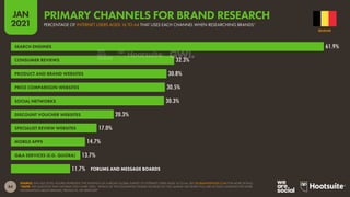 84
JAN
2021
SOURCE: GWI (Q3 2020). FIGURES REPRESENT THE FINDINGS OF A BROAD GLOBAL SURVEY OF INTERNET USERS AGED 16 TO 64. SEE GLOBALWEBINDEX.COM FOR MORE DETAILS.
*NOTE: THE QUESTION THAT INFORMS THIS CHART ASKS, “WHICH OF THE FOLLOWING ONLINE SOURCES DO YOU MAINLY USE WHEN YOU ARE ACTIVELY LOOKING FOR MORE
INFORMATION ABOUT BRANDS, PRODUCTS, OR SERVICES?”
61.9%
32.3%
30.8%
30.5%
30.3%
20.3%
17.0%
14.7%
13.7%
11.7%
SEARCH ENGINES
CONSUMER REVIEWS
PRODUCT AND BRAND WEBSITES
PRICE COMPARISON WEBSITES
SOCIAL NETWORKS
DISCOUNT VOUCHER WEBSITES
SPECIALIST REVIEW WEBSITES
MOBILE APPS
Q&A SERVICES (E.G. QUORA)
FORUMS AND MESSAGE BOARDS
BELGIUM
PERCENTAGE OF INTERNET USERS AGED 16 TO 64 THAT USES EACH CHANNEL WHEN RESEARCHING BRANDS*
PRIMARY CHANNELS FOR BRAND RESEARCH
 