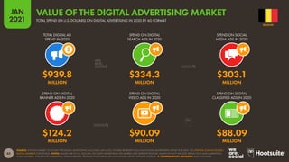 85
JAN
2021
SOURCE: STATISTA MARKET OUTLOOK FOR DIGITAL ADVERTISING (ACCESSED JAN 2021). FIGURES REPRESENT FULL-YEAR DIGITAL ADVERTISING SPEND FOR 2020. SEE STATISTA.COM/OUTLOOK/
DIGITAL-MARKETS FOR DETAILS. NOTES: VALUES ARE IN U.S. DOLLARS. INCLUDES ADVERTISING ON MOBILE AND DESKTOP DEVICES. VALUES DO NOT INCLUDE SPEND ON E-MAIL MARKETING,
AUDIO ADVERTS, INFLUENCER MARKETING, SPONSORSHIPS, PRODUCT PLACEMENT, OR COMMISSION-BASED AFFILIATE SYSTEMS.  COMPARABILITY ADVISORY: BASE CHANGES.
TOTAL DIGITAL AD
SPEND IN 2020
SPEND ON DIGITAL
SEARCH ADS IN 2020
SPEND ON SOCIAL
MEDIA ADS IN 2020
SPEND ON DIGITAL
BANNER ADS IN 2020
SPEND ON DIGITAL
VIDEO ADS IN 2020
SPEND ON DIGITAL
CLASSIFIED ADS IN 2020
$939.8 $334.3 $303.1
MILLION MILLION MILLION
$124.2 $90.09 $88.09
MILLION MILLION MILLION
BELGIUM
TOTAL SPEND (IN U.S. DOLLARS) ON DIGITAL ADVERTISING IN 2020 BY AD FORMAT
VALUE OF THE DIGITAL ADVERTISING MARKET
 
