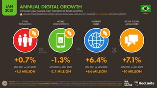 18
JAN
2021
SOURCES: THE U.N.; LOCAL GOVERNMENT BODIES; GSMA INTELLIGENCE; ITU; GWI; EUROSTAT; CNNIC; APJII; OCDH; SOCIAL MEDIA PLATFORMS’ SELF-SERVICE ADVERTISING TOOLS; COMPANY
EARNINGS REPORTS; MEDIASCOPE; CAFEBAZAAR.  COMPARABILITY ADVISORY: SOURCE CHANGES. INTERNET USER NUMBERS NO LONGER INCLUDE DATA SOURCED FROM SOCIAL MEDIA
PLATFORMS, SO DATA ARE NOT COMPARABLE WITH PREVIOUS REPORTS. SOCIAL MEDIA USER NUMBERS MAY NOT REPRESENT UNIQUE INDIVIDUALS, SO MAY EXCEED INTERNET USER NUMBERS.
JAN 2021 vs. JAN 2020 JAN 2021 vs. JAN 2020 JAN 2021 vs. JAN 2020 JAN 2021 vs. JAN 2020
TOTAL
POPULATION
MOBILE
CONNECTIONS
INTERNET
USERS
ACTIVE SOCIAL
MEDIA USERS
+0.7% -1.3% +6.4% +7.1%
+1.5 MILLION -2.7 MILLION +9.6 MILLION +10 MILLION
O R D E M E P R O G R E S
S
O
BRAZIL
ANNUAL DIGITAL GROWTH
THE YEAR-ON-YEAR CHANGE IN KEY INDICATORS OF DIGITAL ADOPTION
CHANGES TO DATA SOURCES FOR INTERNET USERS AND SOCIAL MEDIA USERS MEAN THAT VALUES ARE NOT COMPARABLE WITH PREVIOUS REPORTS
!
 