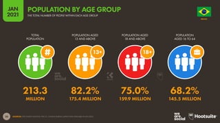 20
JAN
2021
SOURCES: THE UNITED NATIONS; THE U.S. CENSUS BUREAU (LATEST DATA AVAILABLE IN JAN 2021).
18+
13+
TOTAL
POPULATION
POPULATION AGED
13 AND ABOVE
POPULATION AGED
18 AND ABOVE
POPULATION
AGED 16 TO 64
213.3 82.2% 75.0% 68.2%
MILLION 175.4 MILLION 159.9 MILLION 145.5 MILLION
O R D E M E P R O G R E S
S
O
BRAZIL
THE TOTAL NUMBER OF PEOPLE WITHIN EACH AGE GROUP
POPULATION BY AGE GROUP
 