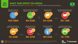 22
JAN
2021
SOURCE: GWI (Q3 2020). FIGURES REPRESENT THE FINDINGS OF A BROAD GLOBAL SURVEY OF INTERNET USERS AGED 16 TO 64. SEE GLOBALWEBINDEX.COM FOR MORE DETAILS.
*NOTES: CONSUMPTION OF DIFFERENT MEDIA MAY OCCUR CONCURRENTLY. TELEVISION INCLUDES BROADCAST (LINEAR) TELEVISION AND CONTENT DELIVERED VIA STREAMING
AND VIDEO-ON-DEMAND SERVICES. PRESS INCLUDES ONLINE AS WELL AS PHYSICAL PRINT MEDIA. BROADCAST RADIO DOES NOT INCLUDE INTERNET RADIO.
TIME SPENT LISTENING TO
MUSIC STREAMING SERVICES
TIME SPENT LISTENING
TO BROADCAST RADIO
TIME SPENT LISTENING
TO PODCASTS
TIME SPENT PLAYING VIDEO
GAMES ON A GAMES CONSOLE
TIME SPENT USING THE
INTERNET (ALL DEVICES)
TIME SPENT WATCHING TELEVISION
(BROADCAST AND STREAMING)
TIME SPENT USING
SOCIAL MEDIA
TIME SPENT READING PRESS MEDIA
(ONLINE AND PHYSICAL PRINT)
1H 52M 0H 57M 0H 51M 1H 17M
10H 08M 4H 02M 3H 42M 3H 13M
O R D E M E P R O G R E S
S
O
BRAZIL
DAILY TIME SPENT ON MEDIA
THE AVERAGE DAILY TIME* THAT INTERNET USERS AGED 16 TO 64 SPEND ON DIFFERENT KINDS OF MEDIA AND DEVICES
 