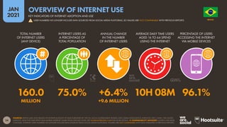 24
JAN
2021
SOURCES: KEPIOS (JAN 2021) BASED ON EXTRAPOLATIONS OF DATA PUBLISHED BY: THE ITU; LOCAL GOVERNMENT BODIES; GWI; GSMA INTELLIGENCE; EUROSTAT; APJII; CNNIC; THE UNITED
NATIONS. DATA FOR TIME SPENT AND MOBILE INTERNET SHARE FROM GWI (Q3 2020). SEE GLOBALWEBINDEX.COM FOR MORE DETAILS.  COMPARABILITY ADVISORY: SOURCE AND BASE
CHANGES. INTERNET USER NUMBERS NO LONGER INCLUDE DATA SOURCED FROM SOCIAL MEDIA PLATFORMS. FIGURES ARE NOT COMPARABLE WITH DATA PUBLISHED IN PREVIOUS REPORTS.
TOTAL NUMBER
OF INTERNET USERS
(ANY DEVICE)
INTERNET USERS AS
A PERCENTAGE OF
TOTAL POPULATION
ANNUAL CHANGE
IN THE NUMBER
OF INTERNET USERS
AVERAGE DAILY TIME USERS
AGED 16 TO 64 SPEND
USING THE INTERNET
PERCENTAGE OF USERS
ACCESSING THE INTERNET
VIA MOBILE DEVICES
160.0 75.0% +6.4% 10H 08M 96.1%
MILLION +9.6 MILLION
O R D E M E P R O G R E S
S
O
BRAZIL
KEY INDICATORS OF INTERNET ADOPTION AND USE
OVERVIEW OF INTERNET USE
! USER NUMBERS NO LONGER INCLUDE DATA SOURCED FROM SOCIAL MEDIA PLATFORMS, SO VALUES ARE NOT COMPARABLE WITH PREVIOUS REPORTS
 