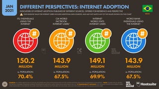 25
JAN
2021
SOURCES: AS STATED ABOVE EACH ICON (ALL ACCESSED JAN 2021); POPULATION DATA VIA THE UNITED NATIONS AND LOCAL GOVERNMENT AUTHORITIES. *NOTE: FIGURE FOR CIA WORLD
FACTBOOK COMPARES PUBLISHED INTERNET PENETRATION RATE WITH LATEST POPULATION DATA FROM THE U.N.  COMPARABILITY ADVISORY: THE HEADLINE FIGURE FOR INTERNET USERS
CITED ELSEWHERE IN THIS REPORT INCLUDES DATA FROM SOURCES NOT FEATURED ON THIS SLIDE, AND MAY NOT MATCH ANY OF THE VALUES SHOWN HERE.
vs. POPULATION: vs. POPULATION: vs. POPULATION: vs. POPULATION:
ITU: INDIVIDUALS
USING THE
INTERNET
CIA WORLD
FACTBOOK:
INTERNET USERS*
INTERNET
WORLD STATS:
INTERNET USERS
WORLD BANK:
INDIVIDUALS USING
THE INTERNET
150.2 143.9 149.1 143.9
MILLION MILLION MILLION MILLION
70.4% 67.5% 69.9% 67.5%
O R D E M E P R O G R E S
S
O
BRAZIL
INDICATORS OF INTERNET ADOPTION PUBLISHED BY DIFFERENT SOURCES, OFFERED FOR REFERENCE AND PERSPECTIVE
DIFFERENT PERSPECTIVES: INTERNET ADOPTION
! OUR HEADLINE VALUE FOR INTERNET USERS INCLUDES ADDITIONAL DATA SOURCES, AND MAY NOT MATCH ANY OF THE VALUES SHOWN ON THIS CHART
 