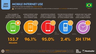 26
JAN
2021
SOURCES: KEPIOS (JAN 2021) BASED ON EXTRAPOLATIONS OF DATA PUBLISHED BY: THE ITU; LOCAL GOVERNMENT BODIES; GWI; GSMA INTELLIGENCE; EUROSTAT; APJII; CNNIC; THE UNITED
NATIONS. DATA FOR TIME SPENT AND MOBILE INTERNET SHARE FROM GWI (Q3 2020). SEE GLOBALWEBINDEX.COM FOR MORE DETAILS.  COMPARABILITY ADVISORY: SOURCE AND BASE
CHANGES. INTERNET USER NUMBERS NO LONGER INCLUDE DATA SOURCED FROM SOCIAL MEDIA PLATFORMS. FIGURES ARE NOT COMPARABLE WITH DATA PUBLISHED IN PREVIOUS REPORTS.
TOTAL NUMBER OF
MOBILE INTERNET USERS
(CELLULAR AND / OR WIFI)
MOBILE INTERNET USERS
AS A PERCENTAGE OF
TOTAL INTERNET USERS
SMARTPHONE INTERNET
USERS AS A PERCENTAGE
OF TOTAL INTERNET USERS
FEATURE PHONE INTERNET
USERS AS A PERCENTAGE
OF TOTAL INTERNET USERS
AVERAGE DAILY TIME USERS
AGED 16 TO 64 SPEND
USING MOBILE INTERNET
153.7 96.1% 95.0% 2.4% 5H 17M
MILLION
O R D E M E P R O G R E S
S
O
BRAZIL
USERS WHO ACCESS THE INTERNET VIA MOBILE PHONES
MOBILE INTERNET USE
! USER NUMBERS NO LONGER INCLUDE DATA SOURCED FROM SOCIAL MEDIA PLATFORMS, SO VALUES ARE NOT COMPARABLE WITH PREVIOUS REPORTS
 