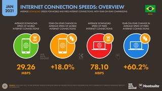 27
JAN
2021
SOURCE: OOKLA (JAN 2021). FIGURES REPRESENT AVERAGE DOWNLOAD SPEEDS (IN MEGABITS PER SECOND) IN DECEMBER 2020, WITH COMPARISONS TO AVERAGE DOWNLOAD SPEEDS IN
DECEMBER 2019.
AVERAGE DOWNLOAD
SPEED OF MOBILE
INTERNET CONNECTIONS
YEAR-ON-YEAR CHANGE IN
AVERAGE SPEED OF MOBILE
INTERNET CONNECTIONS
AVERAGE DOWNLOAD
SPEED OF FIXED
INTERNET CONNECTIONS
YEAR-ON-YEAR CHANGE IN
AVERAGE SPEED OF FIXED
INTERNET CONNECTIONS
29.26 +18.0% 78.10 +60.2%
MBPS MBPS
O R D E M E P R O G R E S
S
O
BRAZIL
AVERAGE DOWNLOAD SPEEDS FOR MOBILE AND FIXED INTERNET CONNECTIONS, WITH YEAR-ON-YEAR COMPARISONS
INTERNET CONNECTION SPEEDS: OVERVIEW
 