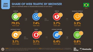 29
JAN
2021
SOURCE: STATCOUNTER (ACCESSED JANUARY 2021), BASED ON VALUES FOR DECEMBER 2020. *NOTES: VALUES FOR MICROSOFT EDGE INCLUDE EDGE LEGACY. “Y-O-Y” FIGURES REPRESENT
YEAR-ON-YEAR CHANGE, AND COMPARE MONTHLY SHARE VALUES FOR DECEMBER 2020 TO DECEMBER 2019. Y-O-Y CHANGE VALUES REPRESENT RELATIVE CHANGE (I.E. AN INCREASE OF 20%
FROM A STARTING VALUE OF 50% WOULD EQUAL 60%, NOT 70%).
MICROSOFT EDGE* OPERA INTERNET EXPLORER OTHER
CHROME SAFARI FIREFOX SAMSUNG INTERNET
3.1% 3.1% 0.4% 0.8%
Y-O-Y: +168% Y-O-Y: -21% Y-O-Y: -64% Y-O-Y: +13%
79.5% 7.4% 2.7% 3.2%
Y-O-Y: -3.5% Y-O-Y: +41% Y-O-Y: -31% Y-O-Y: +81%
O R D E M E P R O G R E S
S
O
BRAZIL
BASED ON WEB PAGES SERVED TO WEB BROWSERS RUNNING ON ANY DEVICE
SHARE OF WEB TRAFFIC BY BROWSER
 